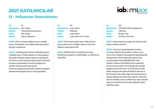 169
2021 KATILIMCILAR
13 - Influencer Pazarlaması
121
ING Türkiye
Tribal Worldwide İstanbul
ING Türkiye
Uğurlu Uğurlama
HEDEF:ING’nin cinsiyet eşitliği konusuna verdiği
önemi, Olimpiyatlar ve bu doğrultudaki sponsorluk
gücüyle vurgulamak.
SONUÇ: 1.474.853 görüntülenme, 5.395.562 gösterim,
2.438.803 erişim, 27.065 etkileşim ve 4.022 paylaşım
elde edildi. Dijitalde #UğurluUğurlama hashtagi ile
6-13 Temmuz 2021 arasında toplamda 527 tekil pozitif
konuşulma gerçekleşti. Konuşulma dağılımının
%97’den fazlası pozitif olarak yansıdı.
Influencer paylaşımlarıyla birlikte özellikle Instagram
etkileşimlerinde gözle görünür artış gerçekleşti.
No :
Reklamveren :
Ajanslar :
Marka :
Reklam :
147
Logo Yazılım
Roipublic
Logo Yazılım
Logo Yazılım ile 1-0 önde
HEDEF:Tekil kullanıcı erişim sayısı, video izlenme
sayısı, video yorum ve beğeni sayısı ve story alanı
gösterim sayısı elde etmek.
SONUÇ: 569.000 izlenme, 227.000 story erişim,
232.000 story gösterim, 42.000 beğeni ve 3.336 yorum
elde edildi.
No :
Reklamveren :
Ajanslar :
Marka :
Reklam :
169
VMLY&R & SEM & DigitalsCom
TAB Gıda
Burger King
Kral Burç Yorumları
HEDEF:Yılbaşı okazyonuna uygun bir içerikle hedef
kitlenin karşısına çıkmak.
SONUÇ: Yeni yıl için gerçekleştirilen Kral Burç
Yorumları iletişiminde Facebook, Twitter ve ana
mecra olan Instagram’da paylaşımlar gerçekleştirildi.
Instagram’da marka hesabından yapılan story
ve post paylaşımlarıyla 682.988 erişim elde
edilirken, postlarımızla 55.925 izlenme yakalandı.
Ek olarak Astromatik’in kendi hesabından yaptığı
paylaşımlarla 241.131 erişim ve 124.119 izlenme elde
edildi. Instagram’da toplamda 180.044 izlenme ve
924.119 erişim elde edildi. Diğer mecralarda yalnızca
organik paylaşımlar yapılmasına rağmen toplamda
izlenme 181.385’e, erişim de 938.457’ye ulaştı. Videoflix
kullanımı ile birlikte izlenme sayısı dijitalde toplam
548.107’ye ulaştı.
No :
Reklamveren :
Ajanslar :
Marka :
Reklam :
 