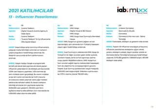 170
2021 KATILIMCILAR
13 - Influencer Pazarlaması
191
Juvenis Telekom
Digital House & Juvenis Agency &
Dada Ajans
Juvenis Telekom
“Juvenis Telekom” En İyi Influencerlar
Ofisi Ziyaret Ediyor.
HEDEF:Sosyal etkiye sahip tanınmış iınfluencerlarla
çalışarak marka bilinirliğini artırmak ve markanın
çalışma koşullarını hedef kitleye aktarmak. Bu
iletişimin sonucunda da form performansını
artırmak.
SONUÇ: Sosyal medya, Google ve programatik
temelli çok kanalı lead yayınlara ek olarak yapılan
influencer çalışmalarının da etkisiyle çok kısa sürede
2.000 üzeri başvuru yapılırken, %35 oranında işe
alım mülakat süreci gerçekleşti. Bu oranın mülakat
ve işe alım süreci sonrasında ise %40’ı insource
ve outsource odaklı çalışmak üzere çağrı merkezi
sektöründe istihdam edildi. Ek olarak markanın
bilinirliği artırılarak tüm yayınlarda toplamda
9.000.000 üzeri gösterim, 100.000 üzeri form
sayfasına tıklama elde edilirken, tüm mecralarda da
1.000.000 video izlenme elde edildi.
No :
Reklamveren :
Ajanslar :
Marka :
Reklam :
205
MNG Kargo
Digital House & 365 Derece
MNG Kargo
MNG Kargo Suat Durmuş’la Memleket
Havası
HEDEF:MNG Kargo’nun güvenli, sağlam ve hızlı
taşımacılığını, aynı zamanda tüm Türkiye’yi kapsayan
ulaşım ağını hedef kitleye anlatmak.
SONUÇ: Suat Durmuş’un videolarında MNG Kargo ile
Türkiye’nin bir diğer ucundan gelen koliler açılarak,
ürünlerin hassas, temiz ve hızlı taşınması üzerine
vurgu yapıldı. Böylelikle kullanıcı, MNG Kargo’nun
hem ürünleri sağlıklı taşıma noktasındaki hassasiyeti,
hem de ulaştırma hızı ve kapsayıcılığının gücünü
hissetti. Suat Durmuş içeriklerinden sosyal medyada
1.000.000 üzeri kişiye erişildi. Videoların açılma oranı
ise %75’in üzerine çıkarak 790.000 oldu.
No :
Reklamveren :
Ajanslar :
Marka :
Reklam :
219
Unilever Domestos
Boomads & UStudio
Domestos
Domestos is the new cool – Bahar
Temizliği
HEDEF:Farkındalık, etkileşim ve gösterim elde etmek.
SONUÇ: Toplam 30 influencer aracılığıyla yıl boyunca
influencer pazarlaması stratejisine uygun olarak,
yaratıcı, etkileşimi yüksek, özgün içerikler üretildi ve
Domestos Bahar Temizliği kampanyası hedef kitleye
ulaştırıldı. 12.751.283 gösterim, 11.805.613 erişim, 901.059
etkileşim elde edildi.
No :
Reklamveren :
Ajanslar :
Marka :
Reklam :
 