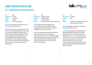 171
2021 KATILIMCILAR
13 - Influencer Pazarlaması
222
Turkcell
Mindshare
Paycell
Paycell Oyun Bayramı
HEDEF:Gaming dünyası üzerinden yapılan oyun
harcamalarından pay elde etmek.
SONUÇ: Ramazan boyunca her hafta farklı bir oyun
için fırsatlar hazırlayarak hedef kitle için dikkat çekici
bir kampanya gerçekleştirildi. Dijitalde video ve
banner iletişimleri ile 23.000.000 gösterim, 131.000
tıklama ve 38.000 indirme elde edildi. YouTube
video entegrasyonlarıyla 1.100.000 izlenme ve
gerçekleştirilen Twitch yayınlarından 1.000.000’a
yakın canlı izlenme elde edildi. Turkcell Mobil ödeme
ile yapılan oyun harcamalarında %20 ciro artışı
gerçekleştirildi.
No :
Reklamveren :
Ajanslar :
Marka :
Reklam :
255
Vodafone Türkiye
VMLY&R & Carat
Vodafone Türkiye
Dora ile Bal Gibi Sınırsız Gaming Tarifesi
HEDEF:Tarife hakkında farkındalığı artırmak,
core kitlelerden olan gamerlardaki farkındalığı
güçlendirmek ve FreeZone’un gaming dünyası ile
özdeşleştiği imajını kuvvetlendirmek.
SONUÇ: Bal reklamlarından esinlenerek oluşturulan
tarife tanıtım videosu, yayıncı Dora Özsoy’un
anlatımıyla hazırlandı ve Dora’nın hesabından Markalı
İçerik olarak paylaşıldı. Hazırlanan video hedef kitlede
büyük ilgi uyandırarak 22.233 etkileşim elde ettii.
Videonun görüntülenme rakamı 3.439.67, erişim
rakamı ise 2.054.253 oldu.
No :
Reklamveren :
Ajanslar :
Marka :
Reklam :
271
LC Waikiki
SEM
LC Waikiki - Sonbahar 2021 - Önümde
Hayat, Kendim İçin Giyinirim
HEDEF:Tüketicilerde LC Waikiki’nin tarzına uygun
olduğu algısını güçlendirmek.
SONUÇ: Facebook’ta toplam 16.000.000’dan fazla
kişiye 105.000.000’dan fazla gösterim ile erişildi.
“Kendim İçin Giyinirim ile en çok hangi markayı
ilişkilendiriyorsunuz?” sorusuna LC Waikiki cevabı
verenlerin oranı +1.5 puan, “LC Waikiki için Tarzınıza
uygunluk açısından nasıl bir puan verirsiniz?”
sorusuna “yüksek” ve “çok yüksek” cevabı
verenlerin oranı ise +1.3 puan yükseldi. YouTube’da
ise 8.000.000’dan fazla kişiye 23.000.000’dan fazla
gösterim ile erişildi.
No :
Reklamveren :
Ajanslar :
Marka :
Reklam :
 