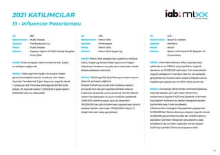 174
2021 KATILIMCILAR
13 - Influencer Pazarlaması
383
PUBG Mobile
The Broducion Co.
PUBG Mobile
Yaparsın Aşkım X PUBG Mobile Sevgililer
Günü Özel
HEDEF:Anlık ve toplam izlenme elde etmek. Erişim
ve etkileşim sağlamak.
SONUÇ: Video yayınlanmadan önce çıkan teaser
genel trend listelerinde 22. sırada yer aldı. Video,
Youtube Trendlerinde 3 gün boyunca, organik olarak
1. sırada yer aldı. Premiere etkinliğinde 60.000 anlık
izleyici, ilk 3 günde toplam 2.000.000, 6 ayda toplam
5.000.000 izlenme elde edildi.
No :
Reklamveren :
Ajanslar :
Marka :
Reklam :
435
Petrol Ofisi
Promoqube
Petrol Ofisi
Petrol Ofisi Sosyal Lig
HEDEF:Petrol Ofisi, sadakat kart platformu Positive
Card’ı, Sosyal Lig fantezi futbol oyununa entegre
ederek kart kullanımı ve yakıt alımı üzerinden hedef
kitleyle etkileşimi artırmak.
SONUÇ: Ödüllü günlük Quiz’lerle oyuncuların oyuna
daha sık girmeleri sağlandı.
Fantezi Futbol! oyununda hem kullanıcı sayısını
artıracak hem de yeni kayıtlarla birlikte mevcut
kullanıcıyı da içeride tutma amacına hizmet edecek
reklam kampanyaları ve oyun modülleri geliştirildi.
3.000.000 indirilme sayısı, oyun içi ekranların
150.000.000 kez görüntülenmesi, uygulamaya tanımlı
sadakat kartları üzerinden 170.000.000 milyon TL
değerinde yakıt satışı gerçekleşti.
No :
Reklamveren :
Ajanslar :
Marka :
Reklam :
442
Bosch Ev Aletleri
Montent
Bosch
Bosch Unlimited ile Bi’ Başladın Mı
Duramazsın
HEDEF:Unlimited kablosuz dikey süpürge satış
adetinde en az %30’luk artış. İçeriklerin organik
olarak en az 10.000.000 izlenmesi. Tüm mecralarda
organik etkileşimin mümkün olan en üst seviyede
gerçekleşmesi. Kullanıcıların sosyal medyada ürünü
başkalarıyla paylaşması ve WOM etkisi yaratmak.
SONUÇ: Kampanya döneminde Unlimited kablosuz
süpürge satışları, yılın geri kalan döneminin
ortalamasına kıyasla %420 artış gösterdi. Unlimited
süpürgenin markanın ev aletleri kategorisi satışları
içerisindeki payı 5 katına yükseldi.
Influencerların Instagram’da yaptıkları paylaşımlar
12.200.000’den fazla kullanıcıya erişerek organik olarak
14.600.000 görüntülenme elde etti. 21.000 kullanıcı,
paylaşılan içeriklere tıklayarak satış sitesine ulaştı.
Sevdiklerini de üründen haberdar etmek isteyen
24.00 kişi içerikleri DM ile bir başkasına iletti.
No :
Reklamveren :
Ajanslar :
Marka :
Reklam :
 