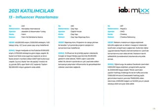 175
2021 KATILIMCILAR
13 - Influencer Pazarlaması
443
Mondelez International
alaaddin & Wavemaker Turkey
Falım
Falım İle Rahatlama Seansı
HEDEF:40.000.000 erişim, 3.000.000 etkileşim, %20
takipçi artışı, +0,7 puan pazar payı artışı hedeflendi.
SONUÇ: Sosyal medyada ve YouTube’da 61.000.000
erişim, 6.700.000 etkileşime giren kişiye ulaşıldı. İlk
fazda 5.441 farklı stres içgörüsü toplandı ve ikinci
fazda stresini manilere döken 8.847 tekil kullanıcıya
ulaşıldı. Üçüncü fazda “sen de paylaş” modülü ile
üç günde 330’u aşan farklı UGC toplandı. Toplam
182.500.000 milyon gösterim elde edildi.
No :
Reklamveren :
Ajanslar :
Marka :
Reklam :
450
Dap Yapı
Digital House
Dap Yapı
Dap Yapı Nişantaşı Koru
HEDEF:Nişantaşı Koru Projesinin ön satışa çıkması
ile beraber 1 yıl içerisinde projenin satışlarının
tamamlanması hedeflendi.
SONUÇ: 3 İnfluencer ile iş birliği yapılan videolarda
Google ve Sosyal Medya yayınlarında 29.430.000
gösterim elde ederek, 7.500’ü aşkın Lead elde
edildi. Bu dönem içerisinde en çok Lead elde edilen
kampanya çalışmaları influencerlar ile gerçekleştirilen
videolar üzerinden sağlandı.
No :
Reklamveren :
Ajanslar :
Marka :
Reklam :
457
PepsiCo
OMD
Cheetos
Cheetos Relevancy
HEDEF:Reklamı maksimum kişiye eriştirerek
bilinirlik sağlamak ve reklam mesajının tüketiciler
tarafından anlaşılmasını sağlamak. Kullanılan dijital
uygulamalarda PepsiCo benckmarklarının üzerinde
tamamlanma oranı elde etmek. Markanın tercih
edilebilirlik (consideration) skorlarında artış elde
etmek.
SONUÇ: Dijital kurgu ile sadece Facebook üzerinden
5.900.000 kişiye erişilirken, programatik yayınlar
ile 23.500.000 kişiye erişildi. Tiktok üzerinden
yapılan hashtag challenge ile ise bir hafta sonunda
11.900.000 #mısırınCheetossekli hashtag sayfa
görüntülenmesinin yanında 79.600.000 video
izlenmesi, 2.500.000 beğeni ve 142.500 yorum alarak
oldukça etkili sonuçlar elde edildi.
No :
Reklamveren :
Ajanslar :
Marka :
Reklam :
 