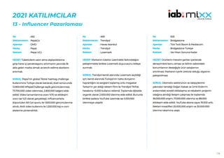 176
2021 KATILIMCILAR
13 - Influencer Pazarlaması
462
PepsiCo
OMD
Pepsi
Pepsi UCL
HEDEF:Tüketicilerin satın alma alışkanlıklarına
girip hane içi penetrasyonu artırmanın yanında ilk
akla gelen marka olmak ve tercih edilme skorlarını
artırmak.
SONUÇ: Pepsi’nin global Tiktok hashtag challenge
kullanımına Türkiye olarak katılarak; düet sonucunda
12.800.000 #PepsiChallenge sayfa görüntülenmesi,
73.700.000 video izlenmesi, 2.800.000 beğeni elde
edildi. Video tamamlanma oranı %70 ve etkileşim
oranı ise %21 olarak gerçekleşti. Influencerlarla
köpürtülen AR Gol oyunu ile 1.600.000 görüntülenme
alındı. Akıllı video kullanımı ile 1.200.000 kişi e-com
sitelerine yönlendirildi.
No :
Reklamveren :
Ajanslar :
Marka :
Reklam :
469
Trendyol
Havas Istanbul
Trendyol
Lovemark
HEDEF:Markanın tüketici üzerindeki farkındalığını
pekiştirmekle birlikte Lovemark duyurusunu kitleye
sunmak.
SONUÇ: Trendyol kendi alanında Lovemark seçildiği
için, kendi alanında Türkiye’nin hatta dünyanın
hayranlığını ve sevgisini toplamış ünlü megastar
Tarkan’ın yer aldığı reklam filmi ile Trendyol TikTok
hesabına +5.000 kullanıcı eklendi. Toplamda dijitalde
organik olarak 2.500.000 izlenme elde edildi. Bununla
birlikte sadece YouTube üzerinde ise 5.100.000
izlenmeye ulaşıldı.
No :
Reklamveren :
Ajanslar :
Marka :
Reklam :
505
Bridgestone
Tick Tock Boom & Mediacom
Bridgestone Türkiye
Var Mısın Sonuna Kadar
HEDEF:Ürünlerin mevsim şartları içerisinde
deneyimlere konu olması ve ikilinin sektördeki
konumlarının desteğiyle ürün satışlarının
artırılması. Markanın içerik üreticisi olduğu algısının
pekiştirilmesi.
SONUÇ: Otomotiv sektörünün ve takipçilerinin
yakından tanıdığı Doğan Kabak ve Ümit Erdim’in
aralarındaki sürekli iddialaşma ve rekabetin projenin
odağına alındığı iletişim çalışması ile toplamda
36.000.000 erişim, 17.000.000 izlenme ve 88.000
etkileşim elde edildi. YouTube abone sayısı 19.000 arttı.
Reklam kreatifleri 20.000.000 erişim ve 30.000.000
izlenme rakamına ulaştı.
No :
Reklamveren :
Ajanslar :
Marka :
Reklam :
 