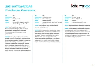 178
2021 KATILIMCILAR
13 - Influencer Pazarlaması
551
Acer
Tam Otomatik
Acer
Umut Eker ile Değişime Hazır Ol |
Porsche Design Acer Book RS
HEDEF:Acer’ın, ünlü Alman tasarım okulu
Porsche Design ile iş birliğine gittiği yeni dizüstü
bilgisayarlarını Türkiye pazarına tanıtmak ve
farkındalığı artırıp hedef kitleyi satın almaya
yönlendirmek.
SONUÇ: Sınırlı sayıda gelen Porsche Design Acer
Book RS ürününün, Umut Eker ile eşleştirilen film ile
birlikte özellikle YouTube ve Instagram mecralarında,
belirlenen hedef kitleye maksimum ölçüde
göstermek hedeflenmişti. Instagram’da 3.500.000
erişim, YouTube’da ise 600.000’den fazla izlenme
elde edildi. Kampanya sonucunda toplamda 80 adet
Porsche Design Acer Book RS dizüstü bilgisayar
satıldı. Reklamlar 4.000.000’dan fazla kişiye gösterildi.
No :
Reklamveren :
Ajanslar :
Marka :
Reklam :
559
Otokoç Otomotiv
Montent & Ingage
Otokoç Otomotiv
Otokoç Otomotiv - Aklım Yolda YouTube
Kanalı
HEDEF:Dijital tüketiciye içerik üretmek; markayı
tanıtmak ve ticarileştirmek.
SONUÇ: Aklım Yolda kanalının kuruluşundan itibaren
8.800.000’den fazla görüntülenme, 445.000 saatten
fazla izlenme süresi elde edildi. 14.000’i aşkın abone
ile dijital bir ekosistem yaratıldı. Ürün ve hizmetlere
296 talep alındı. Kanal aracılığıyla markalarla
tanışan izleyicilere sıfır kilometreden 2. El’e geniş bir
yelpazede, farklı marka ve modellerde 25 araç satışı
yapıldı, değeri on milyonları aşan ticari ilişki yaratıldı.
No :
Reklamveren :
Ajanslar :
Marka :
Reklam :
567
Unilever Yumoş
Boomads & UStudio
Yumoş
Yumoş Deterjan Çok İyi Çıktı
HEDEF:Farkındalık, etkileşim ve gösterim elde etmek.
SONUÇ: Yumoş Deterjan’ın çıktığı 10 farklı Influencer
aracılığıyla yapılan Reels ve story paylaşımları ile
duyuruldu. Reels paylaşımlarında Yumoş deterjanı bir
arzu nesnesine dönüştüren çanta tasarımlarına yer
verildi. 25.988.741 gösterim, 1.396.375 etkileşim ile, yıllık
ciro hedefinin %90’ı gerçekleştirildi.
No :
Reklamveren :
Ajanslar :
Marka :
Reklam :
 