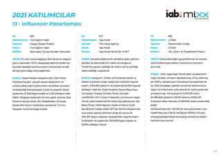 179
2021 KATILIMCILAR
13 - Influencer Pazarlaması
569
Türk Eğitim Vakfı
Happy People Project
Türk Eğitim Vakfı
Batmayan Güneş Yeniden Sahnede!
HEDEF:En ünlü miras bağışçısı Zeki Müren’in doğum
günü üzerinden TEV’e, dolayısıyla eğitime verilen bu
kıymetli desteği insanlara tekrar hatırlatarak önceki
seneye göre bağış artışı sağlamak.
SONUÇ: Sosyal Medya hesaplarından Zeki Müren
hayattaymış gibi, gerçek sesiyle takipçilerin ve
anısına sahip çıkan kullanıcıların sordukları soruların
cevaplandığı kampanyada, 2 post ile organik olarak
toplamda 47.548 kişiye erişildi ve 1.422 etkileşim elde
edildi. Hikâyeye toplamda 141 soru geldi, insanlar Zeki
Müren’e sorular sordu. Bu hikâyelerden 43 tanesi
bizzat Zeki Müren tarafından yanıtlandı. Tüm bu
hikayeler ile 61.248 kişiye erişildi.
No :
Reklamveren :
Ajanslar :
Marka :
Reklam :
572
Yapı Kredi
The Gang Agency
Yapı Kredi
Yapı Kredi World 30. Yıl NFT
HEDEF:Gençlere seslenerek trendlere ayak uyduran
yenilikçi ve teknolojik bir marka olunduğunu,
Twitter’da yapılan çekilişle de onların da bu yeniliğe
davet edildiği vurgulandı.
SONUÇ: Instagram, Twitter ve Facebook olarak üç
koldan yürütülen proje, toplamda 1.445.542 organik
erişim, 2.761.483 gösterim ve toplamda 16.334 organik
etkileşim elde etti. Proje Anadolu Ajansı, Bigumigu,
Campaign Türkiye, Onedio, Posta, Hürriyet,
webTEKNO, NTV, Girişim Haberleri, Uzmancoin başta
olmak üzere toplamda 64 haber kaynağında yer aldı.
Barış Özcan, Melih Bayram Dede ve Mesut Çevik
kendilerine hediye edilen NFT’leri kendi hesaplarında
duyurarak yapmış oldukları proje duruyusu ile
484.397 kişiye ulaşarak, hesaplardaki organik erişim
& etkileşim ile toplamda 1.929.939 kişiye ulaşıldı ve
55.904 etkileşim alındı.
No :
Reklamveren :
Ajanslar :
Marka :
Reklam :
596
L’Oréal
Wavemaker Turkey
L’Oréal
YSL Libre x IG Possibilities Project
HEDEF:Marka bilinirliğini güçlendirmek ve markalı
içerik kullanımıyla reklam hatırlanma oranlarını
artırmak.
SONUÇ: Libre, özgürlüğü temsil eden ve kadınların
özgür bireyler olmasını desteklemeyi amaç edinmiş
bir DNA’yı sahipleniyor. Kampanya konseptinde de
bu DNA ile eşleşen şekilde tamamen katılımcıların
özgür tercihlerinden yola çıkarak bir içerik yaratmak
amaçlanmıştı. Kampanya ile 11.319.275 erişim,
84.994.629 gösterim, 69.410 tıklama, 8.940.215
3-second video izlemesi ve 530.000 anket cevabı elde
edildi.
Ad Recall testinde +32%’lik bir artış görülürken, ana
hedef kitle olan F25-34 Ad Recall %70’lik (+7.5 pts)
artış gerçekleştirilerek kampanya süresince reklam
hatırlanması artırıldı.
No :
Reklamveren :
Ajanslar :
Marka :
Reklam :
 