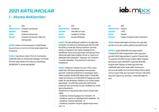 18
2021 KATILIMCILAR
1 - Marka Reklamları
246
Anatolia Geneworks
Tazefikir
Anatolia Geneworks
Anatolia Geneworks Halka Arz
Kampanyası
HEDEF:Halka arz kampanyasının hedef kitleye
duyurulması ve minimum 8 kat talep toplanması
amaçlandı.
SONUÇ: Hazırlanan reklam filmi ile YouTube’da
1.300.000 izlenme, 75.000.000 etkileşim ve finalde
9,75 kat talep toplama ile halka arz büyüklüğü
516.982.500 TL olarak gerçekleşti.
No :
Reklamveren :
Ajanslar :
Marka :
Reklam :
249
Vodafone
VMLY&R ve Carat
Vodafone Türkiye
Bu İşte Birlikteyiz
HEDEF:“Bu İşte Birlikteyiz” platformu ile eğitimler,
iş fırsatları ve sadece bu kampanyaya özel bol GB’lı
bir tarife sunarak işsiz kalmış insanların yanında
olmak ve hayatlarını bir nebze kolaylaştırmak
hedeflendi. Satış amacı gütmeyen kampanya ile bu
dönemde işletmelere destek olmak ve “toplumun
dijitalleşmesini destekler”, “kapsayıcı bir markadır”,
“insanları destekler” imaj skorlarının artırılması
hedeflendi.
SONUÇ: Reklamın hatırlanma oranı %70, marka
eşleşmesi %93 olarak gerçekleşti. Kampanyayı
görenler nezdinde Vodafone’un repütasyon skoru
%18,9 yükseldi. 30.000.000 dijital erişim, 17.000.000
video tamamlama ve 11.000.000 PR kapsaması elde
edildi. Bu İşte Birlikteyiz Platformu’na 14.000 ziyaret
gerçekleşti ve 4.000 kişi tarafından aktif olarak
kullanıldı. Aynı zamanda sunulan tarifeden ise 4.000
abone faydalandı.
Vodafone’un imaj skorlarında anlamlı artışlar elde
edildi:
• Vodafone, herkesi kapsayıcı bir markadır. +10
• Vodafone, toplumun dijitalleşmesini destekler. +10
• Vodafone, insanları destekler. +5
• Vodafone, insanların hayatını iyileştirmeye önem
verir. +4
No :
Reklamveren :
Ajanslar :
Marka :
Reklam :
259
Papara
TIME
Papara
Papara Programmatic Ekosistem
HEDEF:Marka bilinirliğini artırmak, Yeni üye elde
etmek ve var olan üyeleri platformda aktif etmek.
SONUÇ: 1 ayda 9.000.000 tekil kişiye erişildi.
Türkiye’de ilk defa Programatik metro yayınıyla
günde 12.000 kişiye gösterim yapıldı. Programatik
TV yayınıyla 314.000 haneye erişildi. Dijital radyoda
kampanya spotu 500.000’in üzerinde dinletildi.
Programatik Display ve Video yayınlarından
4.800.000 tekil erişim elde edildi. Kampanya
sonucunda platforma %40 daha fazla kullanıcı geldi,
oturum sayısı %28, yeni üye sayısı %15 arttı. %60 daha
fazla kart başvurusu alınırken, marka bilinirliği %5
arttı.
No :
Reklamveren :
Ajanslar :
Marka :
Reklam :
 