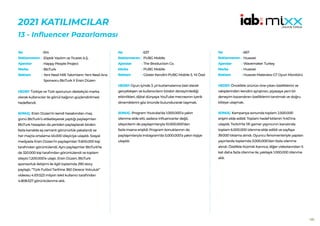 180
2021 KATILIMCILAR
13 - Influencer Pazarlaması
614
Eliptik Yazılım ve Ticaret A.Ş.
Happy People Project
BtcTurk
Yeni Nesil Milli Takımların Yeni Nesil Ana
Sponsoru BtcTurk X Ersin Düzen
HEDEF:Türkiye ve Türk sporunun destekçisi marka
olarak kullanıcılar ile gönül bağının güçlendirilmesi
hedeflendi.
SONUÇ: Ersin Düzen’in kendi hesabından maç
günü BtcTurk’ü etiketleyerek yaptığı paylaşımları
BtcTurk hesapları da yeniden paylaşılarak birden
fazla kanalda eş zamanlı görünürlük yakalandı ve
her maçta ortalama 45.000 izleyiciye ulaşıldı. Sosyal
medyada Ersin Düzen’in paylaşımları 11.600.000 kişi
tarafından görüntülendi. Aynı paylaşımlar BtcTurk’te
de 320.000 kişi tarafından görüntülendi ve toplam
izleyici 1.200.000’e ulaştı. Ersin Düzen, BtcTurk
sponsorluk iletişimi ile ilgili toplamda 290 story
paylaştı. “Türk Futbol Tarihine 360 Derece Yolculuk”
videosu 4.101.523 milyon tekil kullanıcı tarafından
4.808.527 görüntülenme aldı.
No :
Reklamveren :
Ajanslar :
Marka :
Reklam :
637
PUBG Mobile
The Broduction Co.
PUBG Mobile
Göster Kendini PUBG Mobile 3. Yıl Özel
HEDEF:Oyun içinde 3. yıl kutlamalarına özel olarak
gerçekleşen ve kullanıcıların birebir deneyimlediği
etkinlikleri, dijital dünyaya YouTube mecrasının içerik
dinamiklerini göz önünde bulundurarak taşımak.
SONUÇ: Program Youtube’da 1.000.000’a yakın
izlenme elde etti, sadece influencerlar değil,
izleyicilerin de paylaşımlarıyla 10.000.000’dan
fazla insana erişildi. Program konuklarının da
paylaşımlarıyla Instagram’da 5.000.000’a yakın kişiye
ulaşıldı.
No :
Reklamveren :
Ajanslar :
Marka :
Reklam :
667
Huawei
Wavemaker Turkey
Huawei
Huawei Mateview GT Oyun Monitörü
HEDEF:Öncelikle ürünün öne çıkan özelliklerini ve
rakiplerinden kendini ayrıştıran, piyasaya yeni bir
deneyim kazandıran özelliklerini tanıtmak ve doğru
kitleye ulaşmak.
SONUÇ: Kampanya sonunda toplam 2.500.000
erişim elde edildi. Toplam hedef kitlenin %40’ına
ulaşıldı. Twitch’te 131 gamer yayıncının kanalında
toplam 6.000.000 izlenme elde edildi ve sayfaya
39.000 tıklama alındı. Oyuncu fenomenleriyle yapılan
yayınlarda toplamda 3.000.000’dan fazla izlenme
alındı. Özellikle Kozmik Karınca, diğer videolarından 5
kat daha fazla izlenme ile, yaklaşık 1.000.000 izlenme
aldı.
No :
Reklamveren :
Ajanslar :
Marka :
Reklam :
 