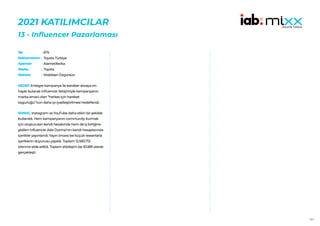 181
2021 KATILIMCILAR
13 - Influencer Pazarlaması
674
Toyota Türkiye
Alametifarika
Toyota
Mobilsen Özgürsün
HEDEF:Entegre kampanya ile beraber always-on
hayat bulacak influencer iletişimiyle kampanyanın
marka amacı olan “herkes için hareket
özgürlüğü”nün daha iyi içselleştirilmesi hedeflendi.
SONUÇ: Instagram ve YouTube daha etkin bir şekilde
kullanıldı. Hem kampanyanın community kurmak
için oluşturulan kendi hesabında hem de iş birliğine
gidilen influencer Asla Durma’nın kendi hesaplarında
içerikler yayınlandı. Yayın öncesi ise küçük teaserlarla
içeriklerin duyurusu yapıldı. Toplam 12.583.713
izlenme elde edildi. Toplam etkileşim ise 93.881 olarak
gerçekleşti.
No :
Reklamveren :
Ajanslar :
Marka :
Reklam :
 
