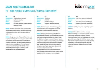 183
2021 KATILIMCILAR
14 - Kâr Amacı Gütmeyen / Kamu Hizmetleri
88
Türk Kardiyoloji Derneği
Perfection İstanbul
AstraZeneca
The Heart Belgeseli- Kalbin Hikayesi
Belgeseli Projesi
HEDEF:Pandemi döneminde artan kalp krizinden
ölümleri azaltmak için birincil uzmanları tarafından
ambulans kullanımının toplumda farkındalığının
sağlanması.
SONUÇ: Google üzerinden “kalp krizi, kalp krizi nedir,
kalp krizi nasıl olur” gibi aramalar yapan kişilere: “Kalp
krizi belgeseli izlemek ister misin?” “Kalbinden bir
mesaj var: Heart izle..” gibi SEM kurguları yapılarak
belgeselin izlenmesi sağlandı. The Heart projesi
ile sosyal mecralarda toplamda 629.700 erişim
ve 797.058 gösterim sağladı. Gönderi ve sayfa
etkileşimleri 215.342 olarak gerçekleşti.
No :
Reklamveren :
Ajanslar :
Marka :
Reklam :
127
Vodafone
VMLY&R
Vodafone Türkiye
25 Kasım - Kararan Hikayeler
HEDEF:#BenVarım çatısı altında hayata geçirilen
projede öncelik kadına karşı şiddet konusunda
farkındalık ve organik etkileşim yaratmak.
SONUÇ: Kampanyanın hayata geçtiği 25 Kasım
gününe kadar Türkiye’de aynı yıl içerisinde öldürülen
kadın sayısı 282 gibi çok yüksek bir rakama ulaştı.
Yani 282 kadının hayatı sona erdi, hikayeleri karardı.
Instagram’ın Add Yours adlı yeni hikaye zinciri özelliği
kullanılarak Instagram kullanıcılarından “Seninkini
ekle” özelliği üzerinden bu zincire katılmaları ve
bir kadının daha hayatı kararmasın diye karanlık
hikayeler paylaşmaları istendi.
Vodafone #BenVarım hikayeleri, 3.000.000’dan
fazla Instagram kullanıcısı tarafından organik olarak
paylaşıldı. %7400 viral yayılım oranına ulaşıldı.
No :
Reklamveren :
Ajanslar :
Marka :
Reklam :
164
Hacı Ömer Sabancı Holding A.Ş
-
Hacı Ömer Sabancı Holding A.Ş
Sabancı Cumhuriyet Seferberliği
HEDEF:Hedef kitleye ulaşmak ve gönüllü sayılarını
artırmak.
SONUÇ: 29 Ekim-10 Kasım tarihleri arasında
Sabancı Topluluğu 11 ili kapsayacak şekilde Sabancı
Cumhuriyet Seferberliği düzenledi. Sabancı
Gönüllüleri, 12 gün boyunca 11 ilde toplam 35 bin saat
gönüllülük yaptı. 12 günde 5.000’den binden fazla
fidan dikildi. Proje filmi ile Instagram’da 32.700.000,
Facebook’ta 13.300.000, YouTube’da 7.300.000,
Twitter’da 3.200.000, LinkedIn’de 251.000 erişim
sağlandı.
No :
Reklamveren :
Ajanslar :
Marka :
Reklam :
 