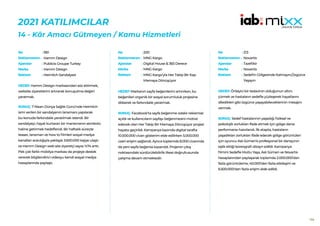 184
2021 KATILIMCILAR
14 - Kâr Amacı Gütmeyen / Kamu Hizmetleri
180
Hamm Design
Publicis Groupe Turkey
Hamm Design
Heimlich Sandalyesi
HEDEF:Hamm Design markasından söz ettirmek,
website ziyaretlerini artırarak konuşulma değeri
yaratmak.
SONUÇ: 7 Nisan Dünya Sağlık Günü’nde Heimlich
ismi verilen bir sandalyenin lansmanı yapılarak
bu konuda farkındalık yaratılmak istendi. Bir
sandalyeyi, hayat kurtaran bir manevranın sembolü
haline getirmek hedeflendi. Bir haftalık süreçte
teaser, lansman ve how to filmleri sosyal medya
kanalları aracılığıyla yaklaşık 3.600.000 kişiye ulaştı
ve Hamm Design web site ziyaretçi sayısı %74 arttı.
Pek çok farklı mobilya markası da projeye destek
vererek bilgilendirici videoyu kendi sosyal medya
hesaplarında paylaştı.
No :
Reklamveren :
Ajanslar :
Marka :
Reklam :
200
MNG Kargo
Digital House & 365 Derece
MNG Kargo
MNG Kargo’yla Her Takip Bir Kap
Mamaya Dönüşüyor
HEDEF:Markanın sayfa beğenilerini artırırken, bu
beğenileri organik bir sosyal sorumluluk projesine
dökerek ve farkındalık yaratmak.
SONUÇ: Facebook’ta sayfa beğenme odaklı reklamlar
açıldı ve kullanıcıların sayfayı beğenmesini motive
edecek olan Her Takip Bir Mamaya Dönüşüyor projesi
hayata geçirildi. Kampanya bazında digital tarafta
10.000.000 civarı gösterim elde edilirken 5.000.000
üzeri erişim sağlandı. Ayrıca toplamda 8.000 civarında
da yeni sayfa beğenisi kazanıldı. Projenin çıkış
noktasındaki sürdürülebilirlik ilkesi doğrultusunda
çalışma devam etmektedir.
No :
Reklamveren :
Ajanslar :
Marka :
Reklam :
213
Novartis
Tazefikir
Novartis
Sedefin Gölgesinde Kalmayın,Özgürce
Yaşayın
HEDEF:Önleyici bir tedavinin olduğunun altını
çizmek ve hastaların sedefle yüzleşerek hayatlarını
diledikleri gibi özgürce yaşayabileceklerinin mesajını
vermek.
SONUÇ: Sedef hastalarının yaşadığı fiziksel ve
psikolojik zorlukları ifade etmek için gölge dansı
performansı hazırlandı. İlk etapta, hastaların
yaşadıkları zorlukları ifade edecek gölge görüntüleri
için oyuncu Aslı Sümen’e profesyonel bir dansçının
eşlik ettiği koreografi dizayn edildi. Kampanya
filmini Sedefle Mutlu Yaşa, Aslı Sümen ve Novartis
hesaplarından paylaşarak toplamda 2.000.000’dan
fazla görüntüleme, 40.000’den fazla etkileşim ve
6.500.000’dan fazla erişim elde edildi.
No :
Reklamveren :
Ajanslar :
Marka :
Reklam :
 