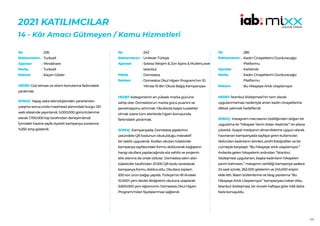 185
2021 KATILIMCILAR
14 - Kâr Amacı Gütmeyen / Kamu Hizmetleri
226
Turkcell
Mindshare
Turkcell
Kaçan Gözler
HEDEF:Göz teması ve otizm konularına farkındalık
yaratmak.
SONUÇ: Yapay zeka teknolojisinden yararlanılan
çalışma sonucunda masthead alanındaki kurgu 120
web sitesinde yayınlandı. 5.000.000 görüntülenme
alarak 1.700.000 kişi tarafından deneyimlendi.
İçimdeki hazine sayfa ziyareti kampanya süresince
%250 artış gösterdi.
No :
Reklamveren :
Ajanslar :
Marka :
Reklam :
242
Unilever Türkiye
Sobraz İletişim & Zon Ajans & MullenLowe
Istanbul
Domestos
Domestos Okul Hijyen Programı’nın 10.
YIlında 10 Bin Okula Bağış Kampanyası
HEDEF:Kategorisinin en yüksek marka gücüne
sahip olan Domestos’un marka gücü puanını ve
penetrasyonu artırmak. Okullarda başta tuvaletler
olmak üzere tüm alanlarda hijyen konusunda
farkındalık yaratmak.
SONUÇ: Kampanyada, Domestos şişelerinin
üstündeki QR kodunun okutulduğu interaktif
bir taktik uygulandı. Kodları okutan tüketiciler
kampanya sayfasındaki formu doldurarak bağışların
hangi okullara yapılacağında söz sahibi ve projenin
etki alanına da ortak oldular. Domestos satın alan
tüketiciler tarafından 21.000 QR kodu taratılarak
kampanya formu dolduruldu. Okullara toplam
200 ton ürün bağışı yapıldı. Türkiye’nin 81 ilindeki
10.000’i yeni devlet ilköğretim okuluna ulaşılarak
3.600.000 yeni öğrencinin Domestos Okul Hijyen
Programı’ndan faydalanması sağlandı.
No :
Reklamveren :
Ajanslar :
Marka :
Reklam :
285
Kadın Cinayetlerini Durduracağız
Platformu
Karbonat
Kadın Cinayetlerini Durduracağız
Platformu
Bu Hikayeye Artık Ulaşılamıyor
HEDEF:İstanbul Sözleşmesi’nin tam olarak
uygulanmaması nedeniyle artan kadın cinayetlerine
dikkat çekmek hedeflendi.
SONUÇ: Instagram mecrasının özelliğinden doğan bir
uygulama ile “Hikayesi Yarım Kalan Kadınlar” ön plana
çıkarıldı. Sosyal medyanın dinamiklerine uygun olarak
hazırlanan kampanyada sayfaya giren kullanıcılar;
öldürülen kadınların isimleri, profil fotoğrafları ve bir
cümleyle karşılaştı: “Bu hikayeye artık ulaşılamıyor.”
Ardarda gelen hikayelerin ardından ‘’İstanbul
Sözleşmesi uygulansın, başka kadınların hikayeleri
yarım kalmasın.” mesajının verildiği kampanya sadece
24 saat içinde, 262.000 gösterim ve 245.000 erişim
elde etti. Basın bültenlerine ve blog yazılarına “Bu
Hikayeye Artık Ulaşılamıyor” kampanyası haber oldu.
İstanbul Sözleşmesi, bir önceki haftaya göre %55 daha
fazla konuşuldu.
No :
Reklamveren :
Ajanslar :
Marka :
Reklam :
 