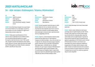 186
2021 KATILIMCILAR
14 - Kâr Amacı Gütmeyen / Kamu Hizmetleri
294
QNB Finansbank
Olive Agency
QNB Finansbank
Minik Eller Büyük Hayaller / Gölgeler
FİLMİ
HEDEF:Minik Eller Büyük Hayaller Kurumsal Sosyal
Sorumluluk Platformu’nun bilinirliğini ve katılımcı
çocuk sayısını artırmak ve platformun eğitimlerini
dezavantajlı çocuklara ulaştırmak.
SONUÇ: Medya yatırımıyla desteklenen filmin
izlenme rakamı 5.000.000 olarak hedeflenmişken,
tüm kanallarda 8.000.000 gösterime ulaşıldı..
Konuşulma rakamlarında yorumların %90’ı pozitif
oldu. Pandemi koşullarında belirlenen Kasım 2021’e
kadar 5.000 yeni çocuğun eğitimlere katılması hedefi
Eylül 2021’de geçildi ve şimdiden 63 şehre ulaşılarak
6.000’in üstünde yeni kayıt alındı.
No :
Reklamveren :
Ajanslar :
Marka :
Reklam :
323
Abdi İbrahim Otsuka
Tazefikir
Abdi İbrahim Otsuka
Öyle Söyleme
HEDEF:Ruhsal hastalıklar hakkında toplumu daha
detaylı bilgilendirmek, bu hastaları toplumdan
soyutlayacak davranışlardan kaçınmanın önemini
vurgulamak ve herkesin bu farkındalığa katkıda
bulunabileceğini anlatarak toplum genelinde kalıcı
davranış değişikliği yaratmak.
SONUÇ: Toplumu, ruhsal hastalıkları hakaret olarak
kullanmamaya çağırmak için ”Öyle Söyleme”
mesajının ön plana konduğu vurucu bir söz dizimi ve
müziği olan bir videoyla kampanya sosyal medyada
yayıldı. Çalışmalar sonucundavideo; 5.000.000’dan
fazla kişiye erişim, 1.400.000 izlenme, 400.000
etkileşim, ilk 2 gün sosyal medyada 11.000.000 kişinin
göreceği şekilde organik olarak paylaşıldı. 1.000
Üniversite öğrencisi hedeflenmişken 3 ayda 3.000
öğrenciye, toplamda 4.600.000 kişiye erişildi, içerikler
1.250.000 kez izlendi, 375.000 etkileşim alındı.
No :
Reklamveren :
Ajanslar :
Marka :
Reklam :
335
Total
TVEkstra
Total
Total - İki Elin Enerjisi Güzel
HEDEF:Marka bilinirliğini artırmak ve farkındalık
yaratmak.
SONUÇ: Total’in, Aralık 2018’de beri aktif olarak
yürüttüğü işitme engelli bireylere yönelik “İki Elin
Enerjisi Güzel” sosyal sorumluluk projesi, sosyal
sorumluluk bilincinin ötesinde, görev olarak da
üstlenildiğini işitme engelli bireylerin hayatlarına
dokunularak anlatılmak istendi. 224.000 alt bant
gösterimi gerçekleşti ve 3.170 tıklama alındı. %1,4’lük
CTR ile ile benchmarkların üzerinde bir oran
elde edildi. 3.170 tıklama dolayısıyla hedeflenen
programlara 3.170 altyazı ekleme aksiyonu elde
edildi. Ortalama 12 dakika ekranda kalma süresi ile
kullanıcılar altyazısı olmayan programları ortalama
12 dakika boyunca total’in bu çalışması sayesinde
altyazılı olarak izleyebildi.
No :
Reklamveren :
Ajanslar :
Marka :
Reklam :
 