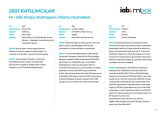 187
2021 KATILIMCILAR
14 - Kâr Amacı Gütmeyen / Kamu Hizmetleri
348
Petrol Ofisi
4129Grey
Petrol Ofisi
Petrol Ofisi ve İTÜ Çekirdek’ten Somut
Adımlar - Geleceğe Umutla Bakmak İçin
Mücadele Ediyoruz
HEDEF:Akla ilk gelen marka, toptan spontan
bilinirlik, Türkiye’nin gelişimine katkı sağlar” ve
Güvenilir bir markadır” rakamlarında %5 yükseliş.
SONUÇ: Kampanyaya ait iletişim materyalleri
ile 51.000.000 toplam erişim ve 36.000.000
görüntülenme sağlandı. 39.000 sosyal medya
etkileşimi ve +27 TOM farkındalığı yaratıldı.
No :
Reklamveren :
Ajanslar :
Marka :
Reklam :
349
Unilever Algida
STANDBY Creative Group
Algida
Max Sahne ile Hadi Oyuna!
HEDEF:Marka bilinirliği ve marka gücünü artırmak,
Max’ın topluma pozitif değer kazandırmayı
amaçlayan bir marka olduğunu vurgulamak.
SONUÇ: Yeni oyunla birlikte yapılan çalışmalarda;
Facebook & Instagram üzerinde 30-55 yaş aralığını
kapsayan ebeveyn odaklı hedef kitlede 13.500.000
görüntülenme, 13.300.000 erişim, YouTube’da
7.200.000 görüntülenme elde edildi. MAX TV
YouTube kanalındaki oyuna yönlendirilen bu iletişim
çalışmaları sonucunda: 39.733+ görüntülenme,
3.400+ saat izlenme süresi elde edildi. Maxsahne.com
ile yaklaşık 5.000 aileye, ortalama 15.000 aile bireyine;
Üsküdar Belediyesi ile yapılan gösterimlerle 1.560
çocuğa ve en az 1 ebeveynine direkt olarak erişildi.
No :
Reklamveren :
Ajanslar :
Marka :
Reklam :
371
PepsiCo
OMD
Doritos
Doritos Bi Cesaret
HEDEF:Doritos, gençlere cesur hikayelerle ilham
vermekle kalmayıp, cesur davranmaları ve hayallerini
gerçekleştirmeleri için ihtiyaç duydukları ekstra itici
güçle onları güçlendirmeye karar verdi. “Cesur Yeni
Meslekler” sosyal sorumluluk kampanyası lansmanı
ile gençleri hayallerindeki işi gerçekleştirmeye teşvik
ederken iletişimde farklılaşmayı, gençlerin sesi olmayı
ve satışları artırmayı hedefledi.
SONUÇ: Kampanyanın ilk etabında Facebook ve
Instagram’da 27.000.000, Twitter’da 2.000.000,
YouTube’da 30.000.000, TikTok’ta 8.200.000 kişiye
ulaşıldı ve canlı yayınları 81.000 kişi izledi. 2. aşamada;
Spotify türüne özel 3D Audio’larda 2.100.000, Onedio
masthead’de 4.500.000, Bundle makale serilerinde
1.100.000, Adcolony’de 1.500.000 izlenme elde edildi.
Geçen yıl 275 olan proje başvurusu için bu sene 289
proje başvuru alındı. Kampanya, toplam 44.000.000
erişimle 11 organik yazılı basın ve 22 organik Çevrimiçi
PR kapsamına sahip oldu.
Kampanyanın hiçbir aşaması ürün alımına
bağlanmasa da geçen yıla göre %10 satış, 3,9 puan
pazar payı artışı elde edildi.
No :
Reklamveren :
Ajanslar :
Marka :
Reklam :
 