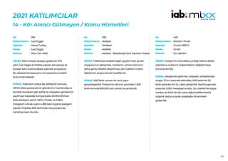 188
2021 KATILIMCILAR
14 - Kâr Amacı Gütmeyen / Kamu Hizmetleri
390
Just Diggit
Havas Turkey
Just Diggit
Mars Can Wait
HEDEF:İklim kriziyle savaşan global bir STK
olan Just Diggit ile birlikte yapılan kampanya ile
küresel iklim krizine dikkat çekmek amaçlandı.
Bu sebeple kampanyanın bir pazarlama hedefi
bulunmamaktadır.
SONUÇ: İnsanların çokça ilgi çektiği bir konuda,
WOM etkisi yaratacak bir gönderinin hazırlandığı ve
komplo teorisyeni gibi sahte bir hesaptan gönderinin
yayılmaya başladığı kampanyada 20.000.000’dan
fazla etkileşim alındı. %63’ü Twitter ve %36’sı
Instagram olmak üzere 4.386 tekil organik paylaşım
yapıldı. 19 Şubat 2021 tarihinde, dünya çapında
trending topic olundu.
No :
Reklamveren :
Ajanslar :
Marka :
Reklam :
395
ebebek
Serdesin
ebebek
ebebek - Bebekoloji Canlı Yayınları Projesi
HEDEF:Tüketiciyle aradaki bağın güçlenmesi, güven
duygusunun pekişmesi, markanın uzman yönünün
daha geniş kitlelere aktarılması, yeni tüketici-marka
ilişkilerinin oluşturulması hedeflendi.
SONUÇ: 600 farklı uzman ile canlı yayın
gerçekleştirildi. Türkiye’nin dört bir yanından 1.500
farklı konuda 800.000 soru alındı ve yanıtlandı.
No :
Reklamveren :
Ajanslar :
Marka :
Reklam :
405
Reckitt / Finish
Punch BBDO
Finish
Su Liderleri
HEDEF:Türkiye’nin önündeki su kıtlığı riskine dikkat
çekerek su kullanım alışkanlıklarını değiştirmeye
öncülük etmek.
SONUÇ: Akademik eğitimler, atölyeler, sohbetlerden
oluşan 10’un üzerinde etkinlikte %90 katılımla 20
farklı şehirden 54 Su Lideri yetiştirildi. Slack’te gençler
arasında 2.050 mesajlaşma oldu. Su Liderleri ile sosyal
medya da dahil olmak üzere dijital platformlarda
organik bağ kurularak arkadaşlık dinamikleri
geliştirildi.
No :
Reklamveren :
Ajanslar :
Marka :
Reklam :
 