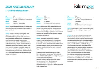 19
2021 KATILIMCILAR
1 - Marka Reklamları
261
Unilever Algida
Standby Creative Group & Mindshare
Algida
Algida’yla Tatlıya Bağla
HEDEF:Algida’yı yemekten sonra en çok istenen tatlı
konumuna getirmek, yemek siparişi denince akla ilk
gelen tatlı olmak.
SONUÇ: Google’ın özel içerik üreten yapay zeka
uygulaması Director Mix ile reklam filminin
birleştirildiği ve her segmentin farklı okazyonunu
tatlıya bağlayarak karşılarına çıkıp Yemeksepeti’ne
yönlendirildikleri kampanya ile 180.000.000
görüntülenme elde edilirrken, 32.000.000 tekil kişi
ve 915.000 tıklanmaya ulaşıldı. Yemeksepeti’nde ilk
defa Algida alanların sayısı iki katına çıkarıldı. Proje
döneminde, Yemeksepeti Algida adet satışlarında
geçen yıl aynı döneme kıyasla %124 artış, kampanya
öncesi dönemde yemek zincirinin Algida satışlarının
%32’si menülerden gelirken kampanya döneminde
bu sayı %44’e çıkarıldı.
No :
Reklamveren :
Ajanslar :
Marka :
Reklam :
270
LC Waikiki
SEM
LC Waikiki
LC Waikiki - 2021 Kalite İletişimi
HEDEF:Hazır giyimde kendi akredite laboratuvarı
olan tek Türk markası olarak, bu laboratuvarlarda
her ürünün raflara gelene kadar çok sıkı bir test
sürecine tabii tutulduğunu göstermek adına testlerin
niteliğine dair bilgi veren filmler hazırlandı ve dijital
mecralarda yayına alındı.
SONUÇ: YouTube’da ad-sequence ile reklamı
atlayan ve atlamayan kullanıcılara farklı videoların
gösterildiği ve Facebook’ta consideration fazında
kullanıcılara poll ads modelinde testler ile ilgili sorular
sorularak cevapların alındığı kampanya sonucunda;
Facebook’ta 5.600.000, YouTube’da ise 11.800.000
kişiye erişildi.
İmaj Skorlarında; “Kaliteli ürünler sunar” 46’ten
54’e (+8), “Ödediğim paraya değer” 53’ten 61’e (+8),
“Güvenilir” 56’ten 62’ye (+6), “İnsan sağlığına / çevreye
duyarlı” 54’ten 65’e (+11) yükseldi.
Facebook Brand Lift deneyi sonucunda; reklam
hatırlanmasında +13.1pt, “Çocuk sağlığına
uygun ürünler ile en çok hangi markayı
ilişkilendiriyorsunuz?” sorusuna LC Waikiki cevabında
+3,5pt artış elde edildi.
No :
Reklamveren :
Ajanslar :
Marka :
Reklam :
308
Ford Türkiye
VMLY&R & Ingage & Wunderman
Thompson
Ford
Ford EcoSport Satış Kampanyası
HEDEF:Ford EcoSport’u hedef kitlesinde ayrıştırarak
bilinirliğini artırmak ve EcoSport satışlarına katkı
sağlamak.
SONUÇ: Kampanya sonundaki Ağustos ayında,
EcoSport satışları bir önceki aya kıyasla 3 katın
üstünde arttı ve tam 155 EcoSport satışı gerçekleşti.
Filmde kullanılan personaların etkisiyle, kampanya
sonrasındaki satışların %56’sı kadın kitleden, %30’u
36-45 yaş, %27’si 45-60 yaş ve %23’ü 25-35 yaş
arasındakilerden geldi. Web sitesinde EcoSport
sayfasını 80.000 kişi ziyaret etti ve 2.877 kişi iletişim
formunu doldurdu. Filmlerle 12.400.000 izlenme
yakalarken, tamamen izlenme sayısı 10.4000.000’a
ulaştı. Kampanya süresince uygulanan Brand
Lift Survey sonucunda, reklamlar ile karşılaşan
kullanıcıların mesaj ilişkilendirme konusunda;
hayallerini yaşatacak SUV markası olarak daha çok
Ford EcoSport tercih edilmesi mesajı ile %27,2 artış
elde edildi.
No :
Reklamveren :
Ajanslar :
Marka :
Reklam :
 