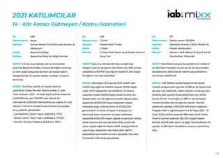 190
2021 KATILIMCILAR
14 - Kâr Amacı Gütmeyen / Kamu Hizmetleri
489
Bayer
Sobraz İletişim & MullenLowe Istanbul &
Mediacom
Bepanthol Baby
Bepanthol Baby ile İyiliğe Ninniler
HEDEF:0-24 ay arası bebeği olan anne-babalar
arasında Bepanthol Baby marka bilinirliğini artırmak
ve hem pişik kategorisinde hem de bebek bakım
kategorisinde “en sevilen bebek markası” ünvanını
korumak.
SONUÇ: YouTube, Spotify ve Apple Music’te
yayınlanan İyiliğe Ninniler albümündeki 12 adet
ninni, 16 Kasım 2021 – 16 Ocak 2022 tarihleri arasında
4.500.000 kez, yani 100.000 saat izlendi. Bu
izlemelerde 3.000.000 tekil kullanıcıya ulaşıldı. En çok
izlenen 3 ninninin ortalama görüntülenme yüzdesi
ise şu şekilde gerçekleşti:
• Çamlıbel’den Çıktım Yayan (2dk57sn): %71,3
• Sensin Canım Yazım Kışım (2dk46sn): %70,3%
• Dandini Dandini Dastana (2dk24sn): %61,4
No :
Reklamveren :
Ajanslar :
Marka :
Reklam :
496
L’Oréal
Wavemaker Turkey
L’Oréal
L’Oréal Paris Stand Up ile Sokak Tacizine
Karşı Dur!
HEDEF:Toplumu bilinçlendirmeyi ve eğitmeyi
odağına alan bir program olan Stand Up, 2021 yılında
websitesi ve BÜYEM aracılığı ile totalde 14.000 kişiye
5D eğitimi vermeyi hedefledi.
SONUÇ: Aktivasyon ilk 3 ayında 2021 hedefi olan
14.000 kişiyi eğitme hedefini aşarak 33.000 kişiye
ulaştı. 2021’i kapatırken ise hedefinin 3,5 katına
ulaşarak totalde 48.000 kişiye sokak tacizine dur
diyebilmeleri için 5D eğitimini verildi. İletişim planı
sayesinde 29.000.000 kişiye ulaşılırken sosyal
medyada doğru influencerlar ile 27.000.000
görüntülenme alındı. 54 basın mensubunun
katılımıyla basın lansmanı ve basın bültenleri
sayesinde 8.000.000 kişiye ulaşıldı ve geniş bir kitleye
sokak tacizine konusunda farkındalık yaratmak
üzere ulaşılıp eğitime teşvik edildi. Ulaştığı kitlenin
uygunluğu sayesinde web sitesindeki eğitim
başladıktan sonra bitirme oranı globalde %3,4 iken
Türkiye’de %39 olarak gerçekleşti.
No :
Reklamveren :
Ajanslar :
Marka :
Reklam :
517
Reklamveren: BELBİM
Ajans(lar): İstanbul Dijital Medya AŞ
Marka: İstanbulkart
Reklam: Halk Bakkal ile Küçük Esnaf
İstanbulkart Ailesinde!
HEDEF:Halk Bakkal projesi ile pandeminin etkilerini
en derinden hisseden küçük esnafı da İstanbulkart
ekosistemine dahil ederek ödeme seçeneklerinin
artırılması hedeflendi.
SONUÇ: Halk Bakkal projesi kapsamında sosyal
medya, programatik yayınlar ve İBB’ye ait İstanbulda
yer alan afiş, billboard, ulaşım araçları içinde yer alan
ekranlar gibi outdoor’larda iletişimlere yer verildi.
Ayrıca, Ekrem İmamoğlu ve İBB’nin kendi sosyal
medya kanallarında da yayınlar yapıldı. Yayınlar
sayesinde yaklaşık 2.000.000 tekil erişim sağlandı.
Projeyle ödeme ağı ekosistemine 18 Mayıs 2021 – 01
Ocak 2022 tarihleri arasında 888 adet esnaf katıldı.
Yine bu tarihler arasında 365.000 Sosyal Destek
Kartıyla 29.043 adet işlemi ve diğer İstanbulkartlar ile
yapılan 14.390 işlemi esnafların cirosunu yansıtılmış
oldu.
No :
Reklamveren :
Ajanslar :
Marka :
Reklam :
 