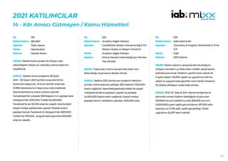 191
2021 KATILIMCILAR
14 - Kâr Amacı Gütmeyen / Kamu Hizmetleri
519
BELBİM
Öykü Ajansı
İstanbulkart
Destek Avans
HEDEF:Destek Avans projesi ile ihtiyacı olan
vatandaşların faizsiz ve masrafsız avans kullanımı
hedeflendi.
SONUÇ: Destek Avans projesine 06 Eylül
2021 – 30 Kasım 2021 tarihleri arasında 53.144
İstanbullu başvurdu. Yine bu tarihler arasında
15.995 İstanbullunun başvurusu kabul edilerek
İstanbulkartlarına avans tutarları yatırıldı.
Gerçekleştirilen projede İBB Başkanı’nın paylaşımıyla
Instagram’da 1.000.000, Twitter’da 620.800,
Facebook’ta ise 30.000 erişime ulaşıldı. İstanbulkart
sosyal medya sayfasından yapılan Destek Avans
paylaşımlarıyla Facebook & Instagram’da 1.800.000 ,
Twitter’da 700.000 , programatik yayınlarla 500.000
erişime ulaşıldı.
No :
Reklamveren :
Ajanslar :
Marka :
Reklam :
525
Anadolu Sağlık Merkezi
GoodWorks İletişim Danışmanlığı & On
İletişim Marka ve İletişim Yönetimi
Anadolu Sağlık Merkezi
Meme Kanseri Farkındalığı İçin Pembe
Top Sahada
HEDEF:Toplumda meme kanserinde erken tanı
farkındalığı oluşmasına destek olmak.
SONUÇ: Sadece 2021 yılında yani projenin sekizinci
yılında; online basında yaklaşık 300 haberle 7.000.000
erişim sağlandı. #pembetopsahada etiketi ile sosyal
medyada binlerce paylaşım yapıldı ve yaklaşık
24.000.000 kişiye erişim sağlandı. Sosyal medya
paylaşımlarının etkileşimi yaklaşık 1.500.000 oldu.
No :
Reklamveren :
Ajanslar :
Marka :
Reklam :
529
Adel Kalemcilik
Geometry & Hogarth Worldwide & Time
ICP
Adel
1500 Kelime
HEDEF:Marka vizyonu çerçevesinde okuduğunu
anlayan, kendisini iyi ifade eden nesiller yetişmesine
katkıda bulunmak. Platform performansı olarak ilk
5 ayda toplam 30.000 üyelik ve uygulama indirme
adedi ve uygulamada geçirilen süre olarak ortalama
30 dakika etkileşim süresi elde etmek.
SONUÇ: Prof. Dr. Selçuk Şirin danışmanlığında ve
alanında uzman kişilerin desteğiyle oluşturulan
1500kelime.com platformunda 308.000 oturum,
3.000.000’a yakın sayfa görüntüleme, 187.000 tekil
ziyaretçi ve 14.139 adet üyelik gerçekleşti. Mobil
uygulama 25.287 kere indirildi.
No :
Reklamveren :
Ajanslar :
Marka :
Reklam :
 