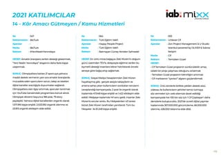 192
2021 KATILIMCILAR
14 - Kâr Amacı Gütmeyen / Kamu Hizmetleri
547
BtcTurk
-
BtcTurk
#YeniNeslinYanındayız
HEDEF:Amatör branşlara verilen desteği göstermek,
“Yeni Neslin Yanındayız” sloganını daha fazla kişiye
ulaştırmak.
SONUÇ: Olimpiyatlara katılan 21 sporcuya yalnızca
maddi destek vermenin yanı sıra amatör branşlarda
mücadele eden sporcuların sorun, talep ve istekleri
dijital kanallar aracılığıyla duyurmaları sağlandı.
Olimpiyatlara olan ilgiyi artırmak, sporuları tanıtmak
için YouTube kanalındaki programlara konuk alındı.
Olimpiyat dönemi boyunca 186 post, 79 story
paylaşıldı. Yalnızca dijital kanallardan organik olarak
1.571.916 kişiye erişildi. 2.023.592 organik izlenme ve
23.913 organik etkileşim elde edildi.
No :
Reklamveren :
Ajanslar :
Marka :
Reklam :
564
Türk Eğitim Vakfı
Happy People Project
Türk Eğitim Vakfı
Batmayan Güneş Yeniden Sahnede!
HEDEF:En ünlü miras bağışçısı Zeki Müren’in doğum
günü üzerinden TEV’e, dolayısıyla eğitime verilen bu
kıymetli desteği insanlara tekrar hatırlatarak önceki
seneye göre bağış artışı sağlamak.
SONUÇ: Sosyal Medya hesaplarından Zeki Müren
hayattaymış gibi, gerçek sesiyle takipçilerin ve
anısına sahip çıkan kullanıcıların sordukları soruların
cevaplandığı kampanyada, 2 post ile organik olarak
toplamda 47.548 kişiye erişildi ve 1.422 etkileşim elde
edildi. Hikâyeye toplamda 141 soru geldi, insanlar Zeki
Müren’e sorular sordu. Bu hikâyelerden 43 tanesi
bizzat Zeki Müren tarafından yanıtlandı. Tüm bu
hikayeler ile 61.248 kişiye erişildi.
No :
Reklamveren :
Ajanslar :
Marka :
Reklam :
593
Unilever Cif
Zon Project Management & U-Studio
Istanbul powered by OLIVER & Sobraz
İletişim
Cif
Temizken Güzel
HEDEF:
• Cif Temizken Güzel projesinin sürdürülebilir amaç
odaklı bir proje çalışması olduğunu anlatmak
• Temizken Güzel projesinin bilinirliğini artırmak
• Cif markasının “çevreci” algısını güçlendirmek
SONUÇ: Ünlü isimlerle birlikte çekilen destek sözü
videosu ile kullanıcıların şehirleri temiz tutmaya
söz vermeleri için web sitemize davet edildiği
kampanyada her 100 bin söz için 1 Cif Çöpkapar’ı daha
denizlerle buluşturuldu. 2021’de ücretli dijital yayınlar
toplamında 367.000.000 görüntüleme, 66.000.000
izlenme, 438.000 tıklanma elde dildi.
No :
Reklamveren :
Ajanslar :
Marka :
Reklam :
 