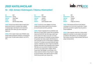 193
2021 KATILIMCILAR
14 - Kâr Amacı Gütmeyen / Kamu Hizmetleri
640
Disney
Über Dijital
Disney
Eternals Sessiz Alfabe
HEDEF:Marvel Evreni’ndeki ilk işitme engelli süper
kahramanla Marvel’ın önceliklerinden çeşitlilik
ve kapsayıcılığını özel iletişimle sinemaseverlere
göstermek, filmin daha çok insana ulaşmasını
sağlamak.
SONUÇ: Filmin toplam izleyici sayısı 379.500’e ulaştı.
Sosyal medya içerikleriyle Instagram ve Facebook’ta
toplam erişim 102.489, toplam gösterim ise 76.779
oldu.
No :
Reklamveren :
Ajanslar :
Marka :
Reklam :
659
Pimapen
Jellybon
Pimapen
Şimdi Sessizlik Lütfen
HEDEF:Gürültünün insan sağlığına ve çevreye
verdiği zararlara dikkat çekerek, korunma yolları
konusunda toplumsal bilinç yaratmak.
SONUÇ: Projenin başladığı Temmuz 2021’den Ocak
2022 sonuna kadar iletişim yapılan farklı kanallardan
toplamda 25.000.000 ‘dan fazla kişiye erişildi. Ayşe
Arman, Ayhan Sicimoğlu, Sunay Akın ve Cüneyt
Özdemir gibi toplumun önde gelen kanaat önderleri
ile hazırlanan özel video projeler 1.200.000 izlenme
aldı. 52 saniyelik ana film ve farklı kitleleri hedefleyen
3 kısa film, TV ve dijital mecralarda 19.000.000 kişiye
erişirken, 11.000.000 kez izlendi. Toplamda 1.600.000
etkileşim elde edildi. Proje, başladığı günden itibaren
198 haber yansıması elde etti. İstediği üniversiteye
girmek için çok çalışan Eda’nın dağılan dikkati,
uyuyamayan Ada bebeğin huzursuzluğu ve üst
kattaki seslerden etkilenen Derya Teyze’nin sağlığı
için Şimdi Sessizlik Lütfen diyerek çıkılan bu yolda,
125.000 kişi şimdiden Şehri Sessize Aldı.
No :
Reklamveren :
Ajanslar :
Marka :
Reklam :
663
Sanofi
Tazefikir
Sanofi
Doğa için Online’ız
HEDEF: Proje kapsamında Sanofi saha ekibinin
motivasyonunun artırılması amaçlanırken, Türkiye
genelinde çevre bilincini geliştirmeye de yardımcı
olmak hedeflendi.
SONUÇ: Saha çalışanları, hekimler ve halka yönelik
bilgilendirme içerikleri ve saha ekipleri adına şirket
içi kullanılan CRM platformu için de bölge ekipleri
fidan tablosu hazırlandı. Proje ile birlikte 1.000 Sanofi
çalışanı bilinçlendirildi.
No :
Reklamveren :
Ajanslar :
Marka :
Reklam :
 