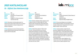 197
2021 KATILIMCILAR
15 - Dijital Ses Reklamcılığı
445
TAB Gıda
Wunderman Thompson & SEM
Popeyes
Popeyes The Chicken Sandwich -
YouTube Audio Ads
HEDEF:Arka planda YouTube içeriği oynatan ve
arada bir ekrana gözü takılan kullanıcılar için, özlenen
restoran deneyiminin merkeze alındığı sanal bir
deneyim kurgulandı.
SONUÇ: Kampanya sonunda YouTube Audio Ads
içeriği 3.760.643 kez görüntülenirken 3.034 tıklama
aldı ve %0.08 CTR elde edildi.
No :
Reklamveren :
Ajanslar :
Marka :
Reklam :
501
Bridgestone
Tick Tock Boom & MediaCom
Bridgestone
Bridgestone Studio
HEDEF:Pandemi sebebiyle sekteye uğrayan müzik
ve eğlence sektörüne destek sağlamak. Hedef
kitlemizi, farklı motivasyonlara sahip kullanıcılarla
çeşitlendirmek ve zihinlere Bridgestone markasını
yerleştirmek.
SONUÇ: 7 Sezen Aksu şarkısının 7 farklı müzik
türünde 7 sanatçıyla yeniden yorumlanarak
kullanıcılarla buluştuğu ve YouTube ve Spotify
üzerinden yapılan iletişimlerle toplamda 84.000.000
erişim alırken, 28.000.000 kez izlenme ve 99.000
etkileşim gerçekleşti. YouTube abone sayısı 31.589
artarken, reklam kreatifleri 25.000.000 görüntülenme,
1.500.000 izlenme elde etti. Sanatçıların YouTube ve
Spotify hesaplarında paylaşılan şarkılar 6.000.000’dan
fazla kişi tarafından dinledi.
No :
Reklamveren :
Ajanslar :
Marka :
Reklam :
530
Bayer
MullenLowe Istanbul & Sobraz İletişim &
MediaCom
Bepanthol Baby
Bepanthol Baby ile İyiliğe Ninniler
HEDEF:0-24 ay arası bebeği olan anne-babalar
arasında Bepanthol Baby marka bilinirliğini artırmak
ve pişik ve bebek bakım kategorilerinde “en sevilen
bebek markası” ünvanını korumak.
SONUÇ: YouTube, Spotify ve Apple Music’te
yayınlanan İyiliğe Ninniler albümündeki 12 adet
ninni, 16 Kasım 2021 – 16 Ocak 2022 tarihleri arasında
4.500.000 kez, 100.000 saat izlendi. Bu izlemelerde
3.000.000 tekil kullanıcıya ulaşıldı. En çok izlenen
3 ninninin ortalama görüntülenme yüzdesi ise şu
şekilde gerçekleşti:
• Çamlıbel’den Çıktım Yayan (2dk57sn): %71,3
• Sensin Canım Yazım Kışım (2dk46sn): %70,3%
• Dandini Dandini Dastana (2dk24sn): %61,4
No :
Reklamveren :
Ajanslar :
Marka :
Reklam :
 