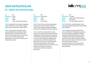 198
2021 KATILIMCILAR
15 - Dijital Ses Reklamcılığı
534
Profilo
OMD
Profilo
Profilo - Oh Be İmaj Kampanyası
HEDEF:Hedef kitleye “Profilo ev işlerini kolaylaştırıp
rahat bir nefes almanı ve oh be demeni sağlayan
evdeki en büyük yardımcındır” mesajını vermek.
SONUÇ: Yapılan yayınlar ile kampanya mesajı
toplamda 3.000.000 kez hedef kitleye dinletildi.
Önceliklendirilen 12 il içerisinden Ankara, İzmir,
İstanbul ve Bursa’da reklam spotunun tamamının
dinlenme oranı % 86 gibi oldukça yüksek
gerçekleşirken, bu oran 12 ilinin ortalamasında da
%82 olarak tamamlandı.
No :
Reklamveren :
Ajanslar :
Marka :
Reklam :
592
Reckitt/Finish
Circus
Finish
Su Kumbarası
HEDEF:Finish’in Kuyucuk Gölü için yaptığı desteği
hatırlatmak ve ‘’her yıkamada 57lt su tasarufu’’
söylemini tüketici algısında pekiştirerek bulaşıkları
sudan geçirme alışkanlığını bırakmalarını sağlamak.
SONUÇ: Taner Ölmez ve Serkan Keskin’in grubu
Barabar ile bir araya gelmesiyle. dünyanın dinledikçe
su bağışı yapan ilk şarkısı hazırlandı. Şarkı sayesinde
Ocak 2022 sonuna kadar 120.000 tondan daha fazla
su Kuyucuk Gölü’ne bağışlandı ve, bağışlanmaya
devam ediyor. Şarkı tüm platformlarda (YouTube,
Spotify, TIDAL, Fizy, Radyo v.b.) 2.000.000’dan fazla
dinlendi ve dinlenmeye devam ediyor.Sadece
YouTube’da %99,5 beğenilme oranı ile Finish’in şu ana
kadarki en pozitif tepki alan içeriği oldu.
YouTube kanal ortalamasının 3,5 katı süre
görüntülendi.
No :
Reklamveren :
Ajanslar :
Marka :
Reklam :
653
LC Waikiki
Isobar Türkiye & SEM & AdColony
LCW Dream
Her Halin Bi’ Başka LCW Dream
HEDEF:LCW Dream marka bilinirliğinde +3 puan
artış, Spotify ayağında hedef kitlede 3 frekans ile 800+
erişim hedeflendi.
SONUÇ: Spotify’in demografik hedeflemesinin
yanı sıra hedef kitlenin dinlediği şarkılara göre farklı
zamanlarda hedefleme yetkinliğinin kullanıldığı
kampanyada; Spotify’da 919.461 kadına, ortalama
3,3 frekans ile erişildi. Yaklaşık 1.300.000 dinleme,
+3.000.000 banner gösterimi elde edildi. Spotify’ın,
2021 yılı içerisindeki ortalama CTR benchmark’ı %0,18
iken; kampany %0,25 CTR elde etti.
Kampanya döneminde +3 puan marka bilinirlik
skorunda artış hedefi ise Ipsos verilerine göre +5
olarak gerçekleşti.
No :
Reklamveren :
Ajanslar :
Marka :
Reklam :
 