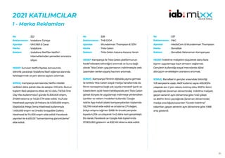 20
2021 KATILIMCILAR
1 - Marka Reklamları
322
Vodafone Türkiye
VMLY&R & Carat
Vodafone
Vodafone Red’liler Netflix’i
internetlerinden yemeden sınırsızca
izliyor.
HEDEF:Sunulan Netflix faydası konusunda
bilinirlik yaratarak Vodafone Red’i eğlence alanında
farklılaştırmak ve yeni abone sayısını artırmak.
SONUÇ: Kampanya sonrasında, Netflix nitelikli
tarifeleri daha pahalı olsa da satışları %19 arttı. Bunun
toplam Red satışlarına etkisi de %5 oldu. TikTok One
Day Max kullanımıyla 1 günde 10.300.000 erişim,
27.000 tıklama ve %0,23 CTR elde edildi. YouTube
Masthead yayınıyla 1,8 frekans ile 8.500.000 erişim,
Ekşisözlük Mega Tema Masthead kullanımyla
1.400.000 erişim ve Onedio Swippable Gallery
Masthead ile 114.000 erişim elde edildi. Facebook
yayınları ile 4.400.00 “tamamlanmış görüntüleme”
elde edildi.
No :
Reklamveren :
Ajanslar :
Marka :
Reklam :
328
TAB GIDA
Wunderman Thompson & SEM
Tıkla Gelsin
Tıkla Gelsin Kazana Kazana Yersin
HEDEF:Kampanya ile Tıkla Gelsin platformunun
hedef kitledeki bilinirliğini artırmak ve buna bağlı
olarak Tıkla Gelsin uygulamasının indirilmesiyle web
üzerinden verilen sipariş hacmini artırmak.
SONUÇ: Kampanya filminin dijitalde yayına girmesi
ile birlikte Tıkla Gelsin sosyal medya kanallarında da
filmin konseptine bağlı çok sayıda interaktif içerik ve
tüketicilerin açlık hissini tetikleyecek yeni Tıkla Gelsin
görsel dünyası ile uygulamayı indirmeye yönlendiren
içerikler ve reklam modelleri kullanıldı. Google
Ads’te App Install odaklı kampanyalardan toplamda
155,799 install elde edildi ve ortalama CPI değeri,
bütçe artışına rağmen 5.66₺ ile önceki periyoda
kıyasla 4,20₺ ucuzlayarak %42 daha karlı gerçekleşti.
Ek olarak; Facebook ve Google Ads toplamında
97.900.000 gösterim ve 832.149 tıklama elde edildi.
No :
Reklamveren :
Ajanslar :
Marka :
Reklam :
337
P&G
MediaCom & Wunderman Thompson
BanaBak
BanaBak Relansman Kampanyası
HEDEF:İndirilme maliyetini düşürerek daha fazla
kişinin uygulamaya kayıt olmasını sağlamak.
Gençlerin kullandığı sosyal mecralarda dijital
dönüşüm ve etkileşim oranlarını artırmak.
SONUÇ: BanaBak’ın gençler arasındaki bilinirliği
%31 seviyesine ulaştı. Aktif kullanıcı sayısı 490.000’e
ulaşarak son 2 yılın rekoru kırılmış oldu. 2021’in ikinci
çeyreğinde (lansman döneminde) indirilme maliyeti,
geçen senenin aynı dönemine göre %40 iyileşti
ve 2021’in ikinci çeyreğinde (lansman döneminde)
medya aracılığıyla kazanılan “Ücretli İndirilme”
rakamları, geçen senenin aynı dönemine göre %168
artış gösterdi.
No :
Reklamveren :
Ajanslar :
Marka :
Reklam :
 