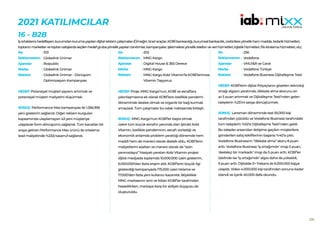 200
2021 KATILIMCILAR
16 - B2B
İşortaklarınıhedefleyen,kurumdankurumayapılandijitalreklamçalışmaları(Örneğin,ticariaraçlar,KOBİbankacılığı,kurumsalbankacılık,üreticilereyönelikhammadde,tedarikhizmetleri,
toptancımarketlervetoptansatışlardaseçilenhedefgrubayönelikyapılantanıtımlar,kampanyalar,işletmelereyöneliktelefonveverihizmetleri,lojistikhizmetleri,filokiralamahizmetleri,vb.)
103
Globelink Ünimar
Roipublic
Globelink Ünimar
Globelink Ünimar - Dönüşüm
Optimizasyon Kampanyası
HEDEF:Potansiyel müşteri sayısını artırmak ve
potansiyel müşteri maliyetini düşürmek.
SONUÇ: Performance Max kampanyası ile 1.356.995
yeni gösterim sağlandı. Diğer reklam kurguları
kapsamında ulaşılamayan 43 yeni müşteriye
ulaşılarak form dönüşümü sağlandı. Tüm kanalları bir
araya getiren Performance Max ürünü ile ortalama
lead maliyetinde %23,6 tasarruf sağlandı.
No :
Reklamveren :
Ajanslar :
Marka :
Reklam :
202
MNG Kargo
Digital House & 365 Derece
MNG Kargo
MNG Kargo Kobi Vitamin’le KOBİ’lerimize
Vitamin Taşıyoruz
HEDEF:Proje, MNG Kargo’nun, KOBİ ve esnaflara
yakınlaşmasına ek olarak KOBİ’lere özellikle pandemi
döneminde destek olmak ve organik bir bağ kurmak
amaçladı. Tüm çalışmalar bu odak noktasında birleşti.
SONUÇ: MNG Kargo’nun KOBİ’ler başta olmak
üzere tüm küçük esnafın yanında olan iştiraki Kobi
Vitamin, özellikle pandeminin, esnafı zorladığı ve
ekonomik anlamda problem yarattığı dönemde hem
maddi hem de manevi olarak destek oldu. KOBİ’lerin
maliyetlerini azaltan ve manevi olarak da “sizin
yanınızdayız” hissiyatı yaratan Kobi Vitamin projesi
dijital medyada toplamda 10.000.000 üzeri gösterim,
6.000.000’dan fazla erişim aldı. KOBİ’lerin büyük ilgi
gösterdiği kampanyada 175.000 üzeri tıklama ve
17.000’den fazla yeni kullanıcı kazanıldı. Böylelikle
MNG markasının ismi ve itibarı KOBİ’ler tarafından
hissedilirken, markaya karşı bir aidiyet duygusu da
oluşturuldu.
No :
Reklamveren :
Ajanslar :
Marka :
Reklam :
256
Vodafone
VMLY&R ve Carat
Vodafone Türkiye
Vodafone Business Dijitalleşme Testi
HEDEF:KOBİ’lerin dijital ihtiyaçlarını gözeten teknoloji
ortağı algısını yaratmak, dikkate alma skorunu en
az 5 puan artırmak ve Dijitalleşme Testi’nden gelen
taleplerin %25’ini satışa dönüştürmek.
SONUÇ: Lansman döneminde test 55.000 kişi
tarafından çözüldü ve Vodafone Business tarafındaki
tüm taleplerin %52’si Dijitalleşme Testi’nden geldi.
Bu talepler arasından iletişime geçilen müşterilere
gönderilen satış tekliflerinin başarısı %40’a çıktı.
Vodafone Business’ın “dikkate alma” skoru 8 puan
arttı. Vodafone Business ‘iş ortağımdır’ imajı 5 puan,
‘destekçi bir markadır’ imajı da 5 puan arttı. KOBİ’ler
özelinde ise ‘iş ortağımdır’ algısı daha da yükseldi,
9 puan arttı. Dijitalde 5+ frekans ile 6.000.000 kişiye
ulaşıldı. Video 4.000.000 kişi tarafından sonuna kadar
izlendi ve içerik 40.000 defa okundu.
No :
Reklamveren :
Ajanslar :
Marka :
Reklam :
 