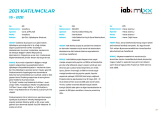 201
2021 KATILIMCILAR
16 - B2B
291
Vodafone
Carat & VMLY&R
Vodafone
İşin Özü Dijitalleşme (Podcast)
HEDEF:Vodafone Business’in tüm işletmelerin
dijitalleşme yolculuğunda bir iş ortağı olduğu
algısını güçlendirmek ve fikir önderliğini
desteklemek. Kurumsal müşterilere, pandeminin
de etkisiyle değişen tüketici ihtiyaçlarına,
işletmelerinin ihtiyaçlarına ve var olan fırsatlara dair
bilgilendirebilecek yeni bir iletişim kanalı yaratmak.
SONUÇ: Kurumsal müşterilerin değişen medya
tüketim alışkanlıklarına paralel işletmelerin
dijitalleşen dünyadaki ihtiyaçlarını karşılamak üzere
İşin Özü Dijitalleşme podcast serisini hayata geçirildi.
Podcast serisinin hayata geçmesi öncesinde ve
bölümler tamamlandıktan sonra olmak üzere iki defa
yapılan Brand Tracking araştırması ön sonuçlarına
göre Vodafone Business olarak;
“İş Ortağı” marka imaj ifadesinde %46’dan 3 puan
artışla %49’a, “Destekleyen Marka” imaj ifadesinde
%47’den 3 puan artışla %50’ye ve “İş İhtiyaçlarını
Anlar” imaj ifadesinde ise %42’den 2 puan artış %44’e
ulaşıldı.
Podcast serisinin ilk iki bölümünün yayınlanmasıyla
Spotify’da Business ve Teknoloji kategorisinde
popüler podcast listesine girildi ve 20. sıraya kadar
gelindi. Aynı dönemde Spotify Top 200 listesinde 37.
sırada yer alındı.
No :
Reklamveren :
Ajanslar :
Marka :
Reklam :
518
BELBİM
İstanbul Dijital Medya AŞ
İstanbulkart
Halk Bakkal ile Küçük Esnaf İstanbulkart
Ailesinde!
HEDEF:Halk Bakkal projesi ile pandeminin etkilerini
en derinden hisseden küçük esnafı da İstanbulkart
ekosistemine dahil ederek ödeme seçeneklerinin
artırılması hedeflendi.
SONUÇ: Halk Bakkal projesi kapsamında sosyal
medya, programatik yayınlar ve İBB’ye ait İstanbul’da
yer alan afiş, billboard, ulaşım araçları içinde yer alan
ekranlar gibi outdoor’larda iletişimlere yer verildi.
Ayrıca, Ekrem İmamoğlu ve İBB’nin kendi sosyal
medya kanallarında da yayınlar yapıldı. Yayınlar
sayesinde yaklaşık 2.000.000 tekil erişim sağlandı.
Projeyle ödeme ağı ekosistemine 18 Mayıs 2021 – 01
Ocak 2022 tarihleri arasında 888 adet esnaf katıldı.
Yine bu tarihler arasında 365.000 Sosyal Destek
Kartıyla 29.043 adet işlem ve diğer İstanbulkartlar ile
yapılan 14.390 işlem esnafların cirosuna yansıtılmış
oldu.
No :
Reklamveren :
Ajanslar :
Marka :
Reklam :
670
Havas İstanbul
Havas İstanbul
Havas İstanbul
Havaş Değil Havas
HEDEF:Sıkça alınan telefonlarda Havaş Ulaşım Şirketi
yerine Havas İstanbul aranıyordu. Bu algıyı kırarak
Türk reklam & pazarlama sektörüne Havas İstanbul
adını hatırlatmak hedeflendi.
SONUÇ: Sıkça servis saatlerinin sorulması için
aranılması üzerine Havas İstanbul olarak dezavantaj
Coşkun Sabah’ın seslendirmesi ve Emrah Ablak’ın
çizimi ile avantaja çevirildi. Toplamda 7.000 izlenme
elde edildi.
No :
Reklamveren :
Ajanslar :
Marka :
Reklam :
 