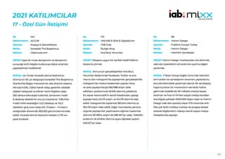 205
2021 KATILIMCILAR
17 - Özel Gün İletişimi
140
ACCOR
Kroppa & Alametifarika
Swissôtel The Bosphorus
Odamuze.com
HEDEF:Eşsiz bir müze deneyimini ve deneyimin
sunacağı tarihi bilgileri kullanıcıya dijital ortamda
yaşatabilmek hedeflendi.
SONUÇ: Ulu Önder Mustafa Kemal Atatürk’ün
ölümünün 83. yılı dolayısıyla Swissôtel The Bosphorus
İstanbul’da Boğaz manzaralı bir oda Atatürk odasına
dönüştürüldü. Dijital olarak odayı gezenler odadaki
objeleri tıklayarak az bilinen tarihi bilgilere ulaştı.
360 derece teknolojisi kullanıldı, tamamen mobil
& desktop destekli bir ara yüz tasarlandı. %96,4’lük
mobil trafik istatistiğini %3,3 desktop ve %0,3
tabletten giriş oranı takip etti. 9 Kasım – 14 Kasım
aralığındaki dönemde 383.000 görüntülenme elde
edildi. Mustafa Kemal Atatürk’e hitaben 4.170 anı
yazısı bırakıldı.
No :
Reklamveren :
Ajanslar :
Marka :
Reklam :
172
VMLY&R & SEM & DigitalsCom
TAB Gıda
Burger King
Kral Burç Yorumları
HEDEF:Yılbaşına uygun bir içerikle hedef kitlenin
karşısına çıkmak.
SONUÇ: Yeni yıl için gerçekleştirilen Kral Burç
Yorumları iletişiminde Facebook, Twitter ve ana
mecra olan Instagram’da paylaşımlar gerçekleştirildi.
Instagram’da marka hesabından yapılan story
ve post paylaşımlarıyla 682.988 erişim elde
edilirken, postlarımızla 55.925 izlenme yakalandı.
Ek olarak Astromatik’in kendi hesabından yaptığı
paylaşımlarla 241.131 erişim ve 124.119 izlenme elde
edildi. Instagram’da toplamda 180.044 izlenme ve
924.119 erişim elde edildi. Diğer mecralarda yalnızca
organik paylaşımlar yapılmasına rağmen toplamda
izlenme 181.385’e, erişim de 938.457’ye ulaştı. Videoflix
kullanımı ile birlikte izlenme sayısı dijitalde toplam
548.107’ye ulaştı.
No :
Reklamveren :
Ajanslar :
Marka :
Reklam :
181
Hamm Design
Publicis Groupe Turkey
Hamm Design
Heimlich Sandalyesi
HEDEF:Hamm Design markasından söz ettirmek,
web site ziyaretlerini artırarak konuşulma değeri
yaratmak.
SONUÇ: 7 Nisan Dünya Sağlık Günü’nde Heimlich
ismi verilen bir sandalyenin lansmanı yapılarak bu
konuda farkındalık yaratmak istendi. Bir sandalyeyi,
hayat kurtaran bir manevranın sembolü haline
getirmek hedeflendi. Bir haftalık süreçte teaser,
lansman ve how to filmleri sosyal medya kanalları
aracılığıyla yaklaşık 3.600.000 kişiye ulaştı ve Hamm
Design web site ziyaretçi sayısı %74 oranında arttı.
Pek çok farklı mobilya markası da projeye destek
vererek bilgilendirici videoyu kendi sosyal medya
hesaplarında paylaştı.
No :
Reklamveren :
Ajanslar :
Marka :
Reklam :
 