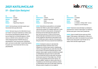 206
2021 KATILIMCILAR
17 - Özel Gün İletişimi
224
Turkcell
Mindshare
Paycell
Paycell Oyun Bayramı
HEDEF:Gaming dünyası üzerinden yapılan oyun
harcamalarından pay elde etmek.
SONUÇ: Ramazan boyunca her hafta farklı bir oyun
için fırsatlar hazırlayarak hedef kitle için dikkat çekici
bir kampanya gerçekleştirildi. Dijitalde video ve
banner iletişimleri ile 23.000.000 gösterim, 131.000
tıklama ve 38.000 indirme elde edildi. YouTube
video entegrasyonlarıyla 1.100.000 izlenme ve
gerçekleştirilen Twitch yayınlarından 1.000.000’aa
yakın canlı izlenme elde edildi. Turkcell Mobil ödeme
ile yapılan oyun harcamalarında %20 ciro artışı
gerçekleştirildi.
No :
Reklamveren :
Ajanslar :
Marka :
Reklam :
243
Unilever
Medina Turgul DDB
Elidor
Kendi Yolumuzda
HEDEF:#KendiYolumuzda platformu, kız kardeşlik
markası olan Elidor’un, genç kızların hayallerine
ulaşmasında aradaki tüm engelleri kaldırmak” marka
amacının ilk adımını oluşturuyordu. Kampanya ile
kampanya sonrası dönemde pazar payında +30
bps, hacimsel anlamda +70 bps ve brand power
skorlarındaki ilgili metriklerde anlamlı bir artış elde
etmek hedeflendi. #KendiYolumuzda platformuyla
en az 50.000 genç kadına ulaşmak ve kampanya ile
200 genç kadına TOG bursu kazandırmak hedeflendi.
SONUÇ: Kendiyolumuzda.com web sitesinde
hayallerinde ilerleyen kadınların ilham veren
hikâyelerine ve binlerce genç kadının ulaşabileceği
Udemy online eğitimlerine yer verildi. Klip Ocak 2022
sonuna kadar YouTube’da 13.000.000 izlenme elde
ederken Udemy eğitim içerikleri ile 60.000 kıza erişildi
ve 3.000.000’dan fazla görüntülenme elde edildi.
Şarkı ile 39.000.000 dinleme elde edildi. Kampanya
sonrası pazar payında +31 bps değer artışı, +84 bps
hacim artışı gerçekleşti. Brand power skorları +40
bps artış sağladı. Hayallerine ulaşma yolları farklı rol
modellerle ve ünlü isimlerle genç kadınlara anlatıldı
ve 3.000.000’dan fazla izlenme elde edildi. Toplamda
200 genç kadının hayalleri için burs sağlandı.
No :
Reklamveren :
Ajanslar :
Marka :
Reklam :
273
LC Waikiki
SEM
LC Waikiki
LC Waikiki - 23 Nisan 2021 - Gururu
Giyiyoruz, Gururla Giyiyoruz
HEDEF:Tüketicide marka bilinirliğini ve etkiletişimi
güçlendirmek, markanın kalite algısını ve tüketicinin
kendine daha yakın marka hissini yükseltmek.
SONUÇ: İzletme hedefli filmiyle toplamda; 97.752
beğeni, 7.560 paylaşım, 896 kaydetme, 1.993 yorum
elde edildi. Ayrıca dijital mecralardaki konuşulmaların
%85,7’si (1.344 ileti) pozitif, %4,8’i (75 ileti) nötr ve
sadece %9,5’i (149 ileti) negatif seyretti.
No :
Reklamveren :
Ajanslar :
Marka :
Reklam :
 