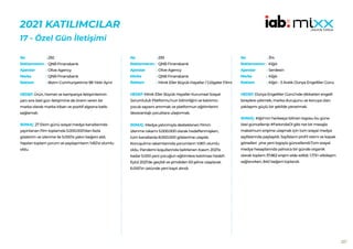 207
2021 KATILIMCILAR
17 - Özel Gün İletişimi
292
QNB Finansbank
Olive Agency
QNB Finansbank
Bizim Cumhuriyetimiz 98 Yıldır Aynı!
HEDEF:Ürün, hizmet ve kampanya iletişimlerinin
yanı sıra özel gün iletişimine de önem veren bir
marka olarak marka itibarı ve pozitif algısına katkı
sağlamak.
SONUÇ: 27 Ekim günü sosyal medya kanallarında
yayınlanan film toplamda 5.000.000’dan fazla
gösterim ve izlenme ile 5.000’e yakın beğeni aldı.
Yapılan toplam yorum ve paylaşımların %82’si olumlu
oldu.
No :
Reklamveren :
Ajanslar :
Marka :
Reklam :
293
QNB Finansbank
Olive Agency
QNB Finansbank
Minik Eller Büyük Hayallar / Gölgeler Filmi
HEDEF:Minik Eller Büyük Hayaller Kurumsal Sosyal
Sorumluluk Platformu’nun bilinirliğini ve katılımcı
çocuk sayısını artırmak ve platformun eğitimlerini
dezavantajlı çocuklara ulaştırmak.
SONUÇ: Medya yatırımıyla desteklenen filmin
izlenme rakamı 5.000.000 olarak hedeflenmişken,
tüm kanallarda 8.000.000 gösterime ulaşıldı.
Konuşulma rakamlarında yorumların %90’ı olumlu
oldu. Pandemi koşullarında belirlenen Kasım 2021’e
kadar 5.000 yeni çocuğun eğitimlere katılması hedefi
Eylül 2021’de geçildi ve şimdiden 63 şehre ulaşılarak
6.000’in üstünde yeni kayıt alındı.
No :
Reklamveren :
Ajanslar :
Marka :
Reklam :
314
Kiğılı
Serdesin
Kiğılı
Kiğılı - 3 Aralık Dünya Engelliler Günü
HEDEF:Dünya Engelliler Günü’nde dikkatleri engelli
bireylere çekmek, marka duruşunu ve konuya olan
yaklaşımı güçlü bir şekilde yansıtmak.
SONUÇ: Kiğılı’nın herkesçe bilinen logosu bu güne
özel güncellenip #FarkındaOl gibi net bir mesajla
maksimum erişime ulaşmak için tüm sosyal medya
sayfalarında paylaşıldı. Sayfaların profil resmi ve kapak
görselleri yine yeni logoyla güncellendi.Tüm sosyal
medya hesaplarında yalnızca bir günde organik
olarak toplam 37.862 erişim elde edildi. 1.173+ etkileşim
sağlanırken, 840 beğeni toplandı.
No :
Reklamveren :
Ajanslar :
Marka :
Reklam :
 