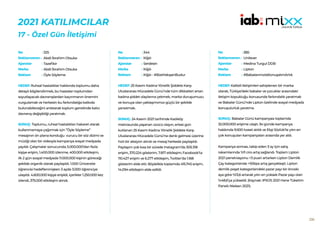 208
2021 KATILIMCILAR
17 - Özel Gün İletişimi
325
Abdi İbrahim Otsuka
Tazefikir
Abdi İbrahim Otsuka
Öyle Söyleme
HEDEF:Ruhsal hastalıklar hakkında toplumu daha
detaylı bilgilendirmek, bu hastaları toplumdan
soyutlayacak davranışlardan kaçınmanın önemini
vurgulamak ve herkesin bu farkındalığa katkıda
bulunabileceğini anlatarak toplum genelinde kalıcı
davranış değişikliği yaratmak.
SONUÇ: Toplumu, ruhsal hastalıkları hakaret olarak
kullanmamaya çağırmak için ”Öyle Söyleme”
mesajının ön plana konduğu vurucu bir söz dizimi ve
müziği olan bir videoyla kampanya sosyal medyada
yayıldı. Çalışmalar sonucunda; 5.000.000’dan fazla
kişiye erişim, 1.400.000 izlenme, 400.000 etkileşim,
ilk 2 gün sosyal medyada 11.000.000 kişinin göreceği
şekilde organik olarak paylaşıldı. 1.000 Üniversite
öğrencisi hedeflenmişken 3 ayda 3.000 öğrenciye
ulaşıldı. 4.600.000 kişiye erişildi, içerikler 1.250.000 kez
izlendi, 375.000 etkileşim alındı.
No :
Reklamveren :
Ajanslar :
Marka :
Reklam :
344
Kiğılı
Serdesin
Kiğılı
Kiğılı - #BizeYakışanBudur
HEDEF:25 Kasım Kadına Yönelik Şiddete Karşı
Uluslararası Mücadele Günü’nde tüm dikkatleri artan
kadına şiddet olaylarına çekmek, marka duruşumuzu
ve konuya olan yaklaşımımızı güçlü bir şekilde
yansıtmak.
SONUÇ: 24 Kasım 2021 tarihinde Kadıköy
metrosunda yaşanan üzücü olayın, ertesi gün
kutlanan 25 Kasım Kadına Yönelik Şiddete Karşı
Uluslararası Mücadele Günü’ne denk gelmesi üzerine
hızlı bir aksiyon alındı ve mesaj herkesle paylaşıldı.
Paylaşım çok kısa bir sürede Instagram’da 305.318
erişim, 370.224 gösterim, 7.817 etkileşim; Facebook’ta
110.427 erişim ve 6.277 etkileşim, Twitter’da 1.168
gösterim elde etti. Böylelikle toplamda 415.745 erişim,
14.094 etkileşim elde edildi.
No :
Reklamveren :
Ajanslar :
Marka :
Reklam :
385
Unilever
Medina Turgul DDB
Lipton
#BabalarımızlaKonuşalımArtık
HEDEF:Kaliteli iletişimleri sahiplenen bir marka
olarak, Türkiye’deki babalar ve çocuklar arasındaki
iletişim kopukluğu konusunda farkındalık yaratmak
ve Babalar Günü’nde Lipton özelinde sosyal medyada
konuşulurluk yaratma.
SONUÇ: Babalar Günü kampanyası toplamda
32.000.000 erişime ulaştı. İki günde kampanya
hakkında 9.500 tweet atıldı ve Ekşi Sözlük’te yılın en
çok konuşulan kampanyaları arasında yer aldı.
Kampanya sonrası, takip eden 3 ay için satış
rakamlarında %11 ciro artış sağlandı. Toplam Lipton
2021 penetrasyonu +3 puan artarken Lipton Demlik
Çay kategorisinde +50bps artış gerçekleşti. Lipton
demlik poşet kategorisindeki pazar payı bir önceki
aya göre %13,6 artarak yılın en yüksek Pazar payı olan
%48,6’ya yükseldi. (Kaynak: IPSOS 2021 Hane Tüketim
Paneli; Nielsen 2021).
No :
Reklamveren :
Ajanslar :
Marka :
Reklam :
 