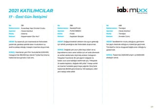 209
2021 KATILIMCILAR
17 - Özel Gün İletişimi
391
Eczacıbaşı Yapı Ürünleri Grubu
Havas Istanbul
Artema
Kapatmadan Olur Mu?
HEDEF:Su tasarrufu için insanlarda bir farkındalık
yaratmak, gereksiz şekilde akan muslukların su
israfına sebep olduğu mesajını insanlara duyurmak.
SONUÇ: Hazırlanan yeni film Youtube’da 6.200.000,
Instagram’da 390.000 kez izlendi. Twitter’da Artema
hakkında konuşmalar 2 kat arttı.
No :
Reklamveren :
Ajanslar :
Marka :
Reklam :
396
Reckitt/Finish
PUNCHBBDO
Finish
Kaybolan Storyler
HEDEF:Doğaya bırakılan atıkların da suyun geleceği
için tehdit yarattığına dair farkındalık oluşturmak.
SONUÇ: Doğada çok uzun yıllar boyu kalan ve su
kaynaklarına zarar veren atıklar için art arda izlenecek
ve verileri akılda kalıcı biçimde anlatan Instagram
hikayeleri hazırlandı. Bir pet şişenin doğada ne
kadar uzun süre kaldığını belirtmek için, “Hikayede
24 saatte kaybolur, doğada 450 yılda.” mesajı verildi
ve insanlar harekete geçirmeye çağırıldı. Story’lerle
toplamda 58.000 görüntüleme, 149 reaksiyon, 2.841
yeni takipçi elde edildi.
No :
Reklamveren :
Ajanslar :
Marka :
Reklam :
466
Trendyol
Havas Istanbul
Trendyol
Anneler Günü
HEDEF:Sevdiklerinin mutlu olduğunu görmenin
her şeyin ötesinde olduğunu tüketiciye geçirmek.
Trendyol’un da bu duygusal bağda aracı olduğunu
göstermek.
SONUÇ: Toplamda 2.620.000 erişim ve 8.600.000
etkileşim alındı.
No :
Reklamveren :
Ajanslar :
Marka :
Reklam :
 