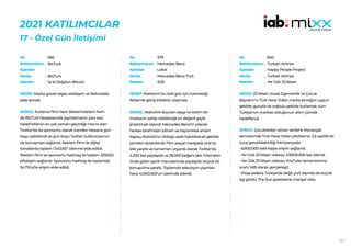 211
2021 KATILIMCILAR
17 - Özel Gün İletişimi
566
BtcTurk
-
BtcTurk
İyi ki Doğdun Bitcoin
HEDEF:Marka güven algısı, etkileşim ve farkındalık
elde etmek.
SONUÇ: Kutlama filmi hem Batesmotelpro hem
de BtcTurk hesaplarında yayınlamanın yanı sıra,
hedef kitlenin en çok zaman geçirdiği mecra olan
Twitter’da da sponsorlu olarak trendler listesine gün
boyu sabitlendi ve gün boyu Twitter kullanıcılarının
da konuşması sağlandı. Reklam filmi ile dijital
kanallarda toplam 1.543.657 izlenme elde edildi.
Reklam filmi ve sponsorlu hashtag ile toplam 329.620
etkileşim sağlandı. Sponsorlu hashtag ile toplamda
34.710.434 erişim elde edildi.
No :
Reklamveren :
Ajanslar :
Marka :
Reklam :
579
Mercedes-Benz
Lokal
Mercedes-Benz Türk
9.05
HEDEF:Markanın bu özel gün için hazırladığı
iletişimle geniş kitlelere ulaşması.
SONUÇ: Atatürk’e duyulan saygı ve özlem bir
markanın sahip olabileceği en değerli şeyle
anlatılmak istendi. Mercedes-Benz’in yıllardır
herkes tarafından bilinen ve hayranlıkla anılan
logosu Atatürk’ün öldüğü saati hatırlatacak şekilde
yeniden düzenlendi. Film sosyal medyada viral bir
etki yarattı ve tamamen organik olarak Twitter’da
4.200 kez paylaşıldı ve 28.000 beğeni aldı. İnternetin
önde gelen içerik mecralarında paylaşıldı, büyük bir
konuşulma yarattı. Toplamda televizyon yayınları
hariç 4.000.000’un üzerinde izlendi.
No :
Reklamveren :
Ajanslar :
Marka :
Reklam :
600
Turkish Airlines
Happy People Project
Turkish Airlines
Yer Gök 23 Nisan
HEDEF:23 Nisan Ulusal Egemenlik ve Çocuk
Bayramı’nı Türk Hava Yolları marka kimliğini uygun
şekilde, gururla ve coşkulu şekilde kutlamak, tüm
Türkiye’nin markası olduğunun altını çizmek
hedeflendi.
SONUÇ: Çocuklardan alınan verilerle Manavgat
semalarında Türk Hava Yolları pilotlarının 2,5 saatlik bir
uçuş gerçekleştirdiği kampanyada:
• 6.600.000 tekil kişiye erişim sağlandı.
• Yer Gök 23 Nisan videosu 3.5000.000 kez izlendi.
• Yer Gök 23 Nisan videosu YouTube tamamlanma
oranı %69 olarak gerçekleşti.
• Proje sadece Türkiye’de değil, yurt dışında da büyük
ilgi gördü; The Sun gazetesine manşet oldu.
No :
Reklamveren :
Ajanslar :
Marka :
Reklam :
 