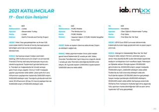 212
2021 KATILIMCILAR
17 - Özel Gün İletişimi
603
L’oréal
Wavemaker Turkey
L’oréal
Kiehl’s Friends and Family Project
HEDEF:Yılda 2 kez gerçekleştirilen ve ilk kez %25
oranındaki Kiehl’s Friends & Family kampanyasının
bilniirliğini artırmak ve her kanalda satışa
döndürmek.
SONUÇ: Kampanya sosyal medya üzerinden
teasing, CRM kullanıcısına ön-erişim ve sonrasında
Friends & Family özel satış kampanyası duyurusu
olarak kurgulandı. Toplamda 6 günde kiehls.com.
tr, Trendyol ve mağazalarda bir önceki seneye
göre 3 kat ciroya ulaşıldı. Cironun %48’i medyada
yapılan yayınlardan elde edildi. Lokal içerik ile 4 ana
influencerın paylaşımları toplamda 3.600.000 erişim,
9.000.000 etkileşim aldı. Trendyol’a yönlendirmeli link
veren 18 influencerın (8 top, 10 macro) paylaşımları ise
15.000.000 erişim 27.000.000 etkileşim aldı.
No :
Reklamveren :
Ajanslar :
Marka :
Reklam :
623
PUBG Mobile
The Broducion Co.
PUBG Mobile
Yaparsın Aşkım X PUBG Mobile Sevgililer
Günü Özel
HEDEF:Anlık ve toplam izlenme elde etmek. Erişim
ve etkileşim sağlamak.
SONUÇ: Video yayınlanmadan önce çıkan teaser
genel trend listelerinde 22. sırada yer aldı. Video,
Youtube Trendlerinde 3 gün boyunca, organik olarak
1. sırada yer aldı. Premiere etkinliğinde 60.000 anlık
izleyici, ilk 3 günde toplam 2.000.000, 6 ayda toplam
5.000.000 izlenme elde edildi.
No :
Reklamveren :
Ajanslar :
Marka :
Reklam :
633
Mondelez
Über Dijital & Wavemaker Turkey
First Sakız
First Bize Her Yer Stat
HEDEF:UEFA Euro 2020 turnuvası döneminde,
tüketiciyle kurulan bağı güçlendirmek ve pazar payını
artırmak.
SONUÇ: Manga’nın bestelediği ‘Bize Her Yer Stat’
marşının klibi, reklam filminin ardından yayına
alındı. Marş Spotify’da 8D audio teknolojisi sayesinde
stadyum ambiyansını tüm taraftara taşıdı. Televizyon
ve Dijitalde reklam filmiyle toplam 101.000.000
görüntülenme, 23.000.000 erişim, sosyal medyada
17.000.000 erişim, 2.500.000 etkileşim elde edildi.
Twitter’da da %20 oranında etkileşim elde etti.
YouTube’da toplam 25.700.000 izlenme gerçekleşti.
Sosyal medya içerikleriyle 49.000.000 etkileşim,
33.500.000 erişim elde edildi. Kampanya sürecinde
TikTok’ta First markasının futbolla ilgili olma algısında
%24, spontan marka bilinirliğinde %30 ve satın alma
niyetinde %27 artış gerçekleşti.
No :
Reklamveren :
Ajanslar :
Marka :
Reklam :
 