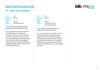213
2021 KATILIMCILAR
17 - Özel Gün İletişimi
645
BtcTurk
-
BtcTurk
Anne Bitcoin Nedir?
HEDEF:Güven algısını güçlendirmek, çalışan
çeşitliliğini göstermek, etkileşim elde etmek.
SONUÇ: Çalışanlara öncü olması adına BtcTurk
CEO’su Özgür Güneri’nin annesiyle olan
konuşmasının video kaydı BtcTurk çalışanlarına
ulaştırıldı ve çalışanlardan çok kısa bir sürede
aynı minvalde çekilmiş videolar gelmeye başladı.
Görüntülerin ham halleri üzerinde değişiklik
yapılmadan olduğu en doğal haliyle editlenerek
paylaşıldı. 584.331erişim, 330,442 video izlenme ve
20.403 etkileşim elde edildi.
No :
Reklamveren :
Ajanslar :
Marka :
Reklam :
654
BtcTurk
-
BtcTurk
Dünya Kadınlar Günü
#IChoosetoChallenge
HEDEF:Farkındalık, sektördeki lider konumu
güçlendirmek ve etkileşim elde edildi.
SONUÇ: BtcTurk olarak, Dünya Kadınlar Günü’nde
sponsorluk olunarak, tam da gündeme uygun
şekilde kadın milli takımı #IChoosetoChallenge
kampanyasına davet edildi ve uluslararası bilinirliği
olan erkek milli takım sporcuları bu mücadelede
kadınlarla aynı takımda olmaya davet edildi. Dijital
kanallarda toplam; 686.458 Erişim ve 14.475 etkileşim
elde edildi.
No :
Reklamveren :
Ajanslar :
Marka :
Reklam :
 