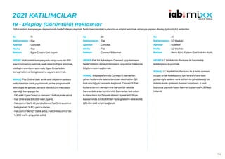 214
2021 KATILIMCILAR
18 - Display (Görüntülü) Reklamlar
Dijital reklam kampanyası kapsamında hedef kitleye ulaşmak, farklı mecralardaki kullanımı ve erişimi artırmak amacıyla yapılan display (görüntülü) reklamlar
15
Fiat
Concept
Fiat
Egea Cross’a Geri Sayım
HEDEF:Stok odaklı kampanyada satışa sunulan 100
aracın tamamını satmak, web sitesi trafiğini artırmak,
etkileşim oranlarını artırmak, Egea Cross’a dair
konuşmaları ve Google arama sayısını artırmak.
SONUÇ: Fiat Online’daki anlık stok bilgisinin sadece
web sitesinde canlı yayınlamak yerine programatik
teknolojisi ile gerçek zamanlı olarak tüm mecralara
taşındığı kampanya ile:
- 100 adet Egea Cross’un tamamı 1 hafta içinde satıldı.
- Fiat Online’da 300.000 tekil ziyaret,
- Fiat.com.tr’de % 46 yeni kullanıcı, FiatOnline.com.tr
(satış kanalı) % 81,5 yeni kullanıcı,
- Fiat.com.tr’de %27 trafik artışı, FiatOnline.com.tr’de
% 2051 trafik artışı elde edildi.
No :
Reklamveren :
Ajanslar :
Marka :
Reklam :
20
Fiat
Concept
Fiat
Connect’li Banner
HEDEF:Fiat Yol Arkadaşım Connect uygulamasını
hedef kitlenin deneyimlemesini, uygulama hakkında
bilgilenmesini sağlamak.
SONUÇ: Bilgisayarlarında Connect’li bannerları
gören kullanıcılar telefonlarından okuttukları QR
kod aracılığıyla bannerla bağlandı. Connect’li Fiat
kullanıcılarının deneyimine benzer bir şekilde
bannerdaki aracı kontrol etti. Bannerları test eden
kullanıcıların %42’si web sitesini ziyaret etti. Proje
kapsamında 3.000.000’dan fazla gösterim elde edildi.
629.464 tekil erişim sağlandı.
No :
Reklamveren :
Ajanslar :
Marka :
Reklam :
41
LC Waikiki
Kollektif
LC Waikiki
Renk Körü Kişilere Özel İndirim Kodu
HEDEF:LC Waikiki’nin Pantone ile hazırladığı
koleksiyonu duyurmak.
SONUÇ: LC Waikiki’nin Pantone ile 8 farklı renkten
oluşan ortak koleksiyonu için ters Ishihara testi
yöntemiyle sadece renk körlerinin görebileceği bir
indirim kodu gizlenen banner hazırlandı. 6 saat
boyunca yayında kalan banner toplamda 14.301 kez
tıklandı.
No :
Reklamveren :
Ajanslar :
Marka :
Reklam :
 