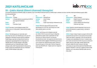 220
2021 KATILIMCILAR
19 - Çoklu Kanal (Omni-channel) Deneyimi
Omnichannel pazarlama stratejisini doğru bir şekilde ve tam verimlilikte kullanarak (sanal ve fiziksel erişim noktaları bir bütün halinde) tüketiciyle etkileşime geçen dijital
kampanyalar/projeler.
84
Unilever
U-Studio Istanbul powered by OLIVER &
Zon Ajans & Mindshare
Cif
Temizken Güzel
HEDEF:Temizken Güzel projesiyle birlikte Cif’in
marka amacı ve marka eylemi hakkında farkındalık
yaratmak.
SONUÇ: Temizkenguzel.com üzerinden şehri
korumaya söz veren her 100.000 kişi için bir yeni Cif
Çöpkaparın denizlerle buluşturulduğu projelerde
hedef kitleye ulaşmak için Barış Özcan kanalı ile
entegrasyon gerçekleştirildi. Bu entegrasyon ile
755.000 izlenme, 84.000 etkileşim elde edildi.
23.000.000 izlenme, 17.000.000 erişim, 113.000
etkileşim elde edildi. Projelerde farklı 10 influencer iş
birliği ile toplamda 23.000.000 izlenme, 17.000.000
erişim, 113.000 etkileşim elde edildi.
No :
Reklamveren :
Ajanslar :
Marka :
Reklam :
174
Reckitt/Finish
Havas Turkey
Finish
Sudan Geçirmek İçin Mazeretimiz Yok
HEDEF:Premium segment’te Quantum Max
penetrasyonunu artırmak. Yarınınsuyu.com web
sitesi ziyaretçi sayısını artırmak.
SONUÇ: yarınınsuyu.com’a ziyaretçi çekmek
için reklam filminin sonuna bir tag-on ekleyerek
yönlendirme yapıldı. Gelen ziyaretçilere bir test
hazırlandı ve makine kullanımı konusunda
önerilerde bulunuldu. Testi yapanlara da teknik servis
hizmetinde indirim sağlandı. 600.000 kişi yarınınsuyu.
com’u ziyaret etti. 20.000 kişi testi çözdü. Quantum
Max penetrasyonu %6’ya ulaştı. Premium segment
pazar payı 600 BPS arttı. Toplam premium segment
%40 büyüdü.
No :
Reklamveren :
Ajanslar :
Marka :
Reklam :
188
Juvenis Telekom
Digital House & Juvenis Agency
Juvenis Telekom
Juvenis Telekom İle Almanca’ya
Hakimsen İşin Hazır
HEDEF:Markanın bilinirlik derecesini arttırmak ve
çok kanallı pazarlama uygulamalarını, istihdama
yansıtmak.
SONUÇ: Sosyal medya, Google ve programatik temelli
çok kanalı lead yayınlarının sonunda çok kısa sürede
.2000 üzeri başvuru yapılırken, %35 oranında işe alım
mülakat süreci gerçekleşti. Bu oranın mülakat ve işe
alım süreci sonrasında ise %40’ı insource ve outsource
odaklı çalışmak üzere çağrı merkezi sektöründe
istihdam edildi. Ek olarak markanın bilinirliği
arttırılarak tüm yayınlarda toplamda 9.000.000 üzeri
gösterim, 100.000 in üzeri form sayfasına tıklama elde
edilirken, tüm mecralarda 1.000.000 video izlenme
elde edildi.
No :
Reklamveren :
Ajanslar :
Marka :
Reklam :
 