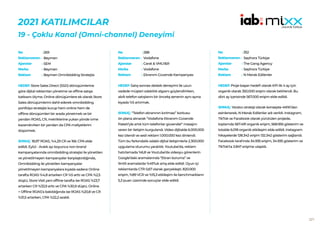 221
2021 KATILIMCILAR
19 - Çoklu Kanal (Omni-channel) Deneyimi
269
Beymen
SEM
Beymen
Beymen Omnibidding Stratejisi
HEDEF:Store Sales Direct (SSD) dönüşümlerine
göre dijital reklamları yönetme ve offline satışa
katkısını ölçme. Online dönüşümlere ek olarak Store
Sales dönüşümlerini dahil ederek omnibidding
portfolyo stratejisi kurup hem online hem de
offline dönüşümleri bir arada yönetmek ve bir
yandan ROAS, CR, metriklerine yukarı yönde ivme
kazandırırken bir yandan da CPA maliyetlerini
düşürmek.
SONUÇ: 18,97 ROAS, %4,29 CR ve 16₺ CPA elde
edildi. Eylül - Aralık ayı boyunca non-brand
kampanyalarında omnibidding stratejisi ile yönetilen
ve yönetilmeyen kampanyalar karşılaştırdığında,
Omnibidding ile yönetilen kampanyalar
yönetilmeyen kampanyalara kıyasla sadece Online
tarafta ROAS %4,8 artarken CR %5 arttı ve CPA %2,5
düştü. Store Visit yani offline tarafta ise ROAS %23,7
artarken CR %33,9 arttı ve CPA %30,9 düştü. Online
+ Offline ROAS’a bakıldığında ise ROAS %20,8 ve CR
%31,5 artarken, CPA %22,2 azaldı.
No :
Reklamveren :
Ajanslar :
Marka :
Reklam :
288
Vodafone
Carat & VMLY&R
Vodafone
Ekranım Güvende Kampanyası
HEDEF:Satış sonrası destek deneyimi ile uzun
vadede müşteri odaklılık algısını güçlendirirken,
akıllı telefon satışlarını bir öncekş senenin aynı ayına
kıyasla %5 artırmak.
SONUÇ: “Telefon ekranının kırılması” korkusu
ön plana alınarak “Vodafone Ekranım Güvende
Paketi’yle artık tüm telefonlar güvende!“ mesajını
veren bir iletişim kurgulandı. Video dijitalde 6.000.000
kez izlendi ve sesli reklam 1.000.000 kez dinlendi.
Tüm bu farkındalık odaklı dijital iletişimlerle 2.300.000
uygulama oturumu yaratıldı. Youtube’da, reklam
hatırlamada %6,8 ve Youtube’da videoyu görenlerin
Google’daki aramalarında “Ekran koruma” ve
ilintili aramalarda %49’luk artış elde edildi. Oyun içi
reklamlarda CTR 0,67 olarak gerçekleşti. 820.000
erişim, %89 VCR ve %15,3 etkileşim ile benchmarkların
5,3 puan üzerinde sonuçlar elde edildi.
No :
Reklamveren :
Ajanslar :
Marka :
Reklam :
352
Sephora Türkiye
The Gang Agency
Sephora Türkiye
N Merak Edilenler
HEDEF:Proje başarı hedefi olarak KPI ilk 4 ay için
organik olarak 350.000 erişim olarak belirlendi. Bu
dört ay içerisinde 567.000 erişim elde edildi.
SONUÇ: Yaratıcı strateji olarak konsepte 4N1K’dan
esinlenerek, N Merak Edilenler adı verildi. Instagram,
TikTok ve Facebook olarak yürütülen projede,
toplamda 567.491 organik erişim, 568.955 gösterim ve
totalde 6.018 organik etkileşim elde edildi. Instagram
hikayelerde 128.342 erişim 132.342 gösterim sağlandı.
Facebook tarafında 34.935 erişim, 34.935 gösterim ve
TikTok’ta 3.847 erişime ulaşıldı.
No :
Reklamveren :
Ajanslar :
Marka :
Reklam :
 