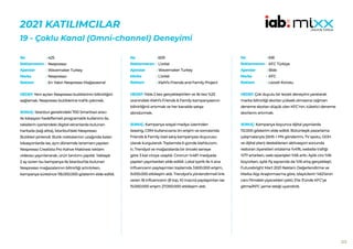 222
2021 KATILIMCILAR
19 - Çoklu Kanal (Omni-channel) Deneyimi
425
Nespresso
Wavemaker Turkey
Nespresso
En Yakın Nespresso Mağazasına!
HEDEF:Yeni açılan Nespresso butiklerinin bilinirliğini
sağlamak. Nespresso butiklerine trafik çekmek.
SONUÇ: İstanbul genelindeki 700 Smarttaxi aracı
ile lokasyon hedeflemeli programatik kullanımı ile,
taksilerin içerisindeki digital ekranlarda bulunan
haritada (sağ altta), İstanbul’daki Nespresso
Butikleri pinlendi. Butik noktalarının uzağında kalan
lokasyonlarda ise, aynı dönemde lansmanı yapılan
Nespresso Creatista Pro Kahve Makinesi reklam
videosu yayınlanarak, ürün tanıtımı yapıldı. Yaklaşık
2 ay süren bu kampanya ile İstanbul’da bulunan
Nespresso mağazalarının bilinirliği artırılırken,
kampanya süresince 118.000.000 gösterim elde edildi.
No :
Reklamveren :
Ajanslar :
Marka :
Reklam :
609
L’oréal
Wavemaker Turkey
L’oréal
Kiehl’s Friends and Family Project
HEDEF:Yılda 2 kez gerçekleştirilen ve ilk kez %25
oranındaki Kiehl’s Friends & Family kampanyasının
bilinirliğinii artırmak ve her kanalda satışa
döndürmek.
SONUÇ: Kampanya sosyal medya üzerinden
teasing, CRM kullanıcısına ön-erişim ve sonrasında
Friends & Family özel satış kampanyası duyurusu
olarak kurgulandı. Toplamda 6 günde kiehls.com.
tr, Trendyol ve mağazalarda bir önceki seneye
göre 3 kat ciroya ulaşıldı. Cironun %48’i medyada
yapılan yayınlardan elde edildi. Lokal içerik ile 4 ana
influencerın paylaşımları toplamda 3.600.000 erişim,
9.000.000 etkileşim aldı. Trendyol’a yönlendirmeli link
veren 18 influencerın (8 top, 10 macro) paylaşımları ise
15.000.000 erişim 27.000.000 etkileşim aldı.
No :
Reklamveren :
Ajanslar :
Marka :
Reklam :
618
KFC Türkiye
Blab
KFC
Lezzet Korosu
HEDEF:Çok duyulu bir lezzet deneyimi yaratarak
marka bilinirliği skorları yüksek olmasına rağmen
deneme skorları düşük olan KFC’nin, tüketici deneme
skorlarını artırmak.
SONUÇ: Kampanya boyunca dijital yayınlarda
112.000 gösterim elde edildi. Bütünleşik pazarlama
çalışmalarıyla (SMS + PN gönderimi, TV spotu, OOH
ve dijital plan) desteklenen aktivasyon sonunda
restoran ziyaretleri ortalama %476, website trafiği
%77 artarken, web siparişleri %55 arttı. Aylık ciro %16
büyürken, aylık fiş sayısında da %16 artış gerçekleşti.
Futurebright Mart 2021 Reklam Değerlendirme ve
Marka Algı Araştırması’na göre, izleyicilerin %62’sinin
canı filmdeki yiyecekleri çekti, 5’te 3’ünde KFC’ye
gitme/KFC yeme isteği uyandırdı.
No :
Reklamveren :
Ajanslar :
Marka :
Reklam :
 