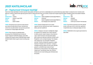 224
2021 KATILIMCILAR
21 - Toplumsal Cinsiyet Eşitliği
Toplumsalcinsiyeteşitsizliğinintemelinioluşturankalıpyargılarıdönüştüren,ayrımcılıkveadaletsizliğiolumluyöndeetkilemeyeçalışaniletişimveaksiyonlarıolanmarkalariçindir.
Başvuranmarkanınsadece8Martgibiözelgünlerikutlamanoktasındakalmaması,uzunsolukluvetoplumsalcinsiyeteduyarlıbiriletişimstratejisinesahipolmasıbeklenmektedir.
248
Unilever
Medina Turgul DDB
Elidor
Dedim Olabilir
HEDEF:Kampanya sonucunda bir önceki senenin
aynı dönemine göre Brand Power metriklerinde
anlamlı bir artış elde ederek konuşulurluk yaratmak
ve anlamlı bir medya değeri elde etmek.
SONUÇ: Ebrar Karakurt ile işbirliği yapılan
kampanya filmi 27.000.000 izlenme elde etti.
Sosyal medyada 14.000.000 etkileşim elde edildi.
Instagram’da organik olarak 21.000.000 kişiye erişildi.
#DedimOlabilir etiketi organik olarak trending topic
oldu.
No :
Reklamveren :
Ajanslar :
Marka :
Reklam :
287
KadınCinayetleriniDurduracağızPlatformu
Karbonat
KadınCinayetleriniDurduracağızPlatformu
Bu Hikayeye Artık Ulaşılamıyor
HEDEF:İstanbul Sözleşmesi’nin tam olarak
uygulanmaması nedeniyle artan kadın cinayetlerine
dikkat çekmek hedeflendi.
SONUÇ: Instagram mecrasının özelliğinden doğan
bir uygulama ile “Hikayesi Yarım Kalan Kadınlar”
ön plana çıkarıldı. Sosyal medyanın dinamiklerine
uygun olarak hazırlanan kampanyada sayfaya
giren kullanıcılar; öldürülen kadınların isimleri, profil
fotoğrafları ve bir cümleyle karşılaştı: “Bu hikayeye
artık ulaşılamıyor.” Art arda gelen hikayelerin
ardından ‘’İstanbul Sözleşmesi uygulansın, başka
kadınların hikayeleri yarım kalmasın.” mesajının
verildiği kampanya sadece 24 saat içinde, 262.000
gösterim ve 245.000 erişim elde etti. Basın
bültenlerine ve blog yazılarına “Bu Hikayeye Artık
Ulaşılamıyor” kampanyası haber oldu. İstanbul
Sözleşmesi, bir önceki haftaya göre %55 daha fazla
konuşuldu.
No :
Reklamveren :
Ajanslar :
Marka :
Reklam :
320
P&G
Alaaddin
Orkid Türkiye
Orkid Oyuna Devam Kampanyası
HEDEF:Top of Mind awareness artırmak, gençlik
içinde marka satın alımını arttırmak, uygulanan
müşterilerde satışı ve dolayısıyla bağışı artırmak.
SONUÇ: 119.000.000 online organik görüntülenme
elde edildi.
No :
Reklamveren :
Ajanslar :
Marka :
Reklam :
 