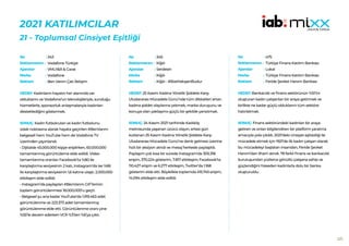 225
2021 KATILIMCILAR
21 - Toplumsal Cinsiyet Eşitliği
343
Vodafone Türkiye
VMLY&R & Carat
Vodafone
Ben Varım Çatı İletişim
HEDEF:Kadınların hayatın her alanında var
olduklarını ve Vodafone’un teknolojileriyle, sunduğu
hizmetlerle, sponsorluk anlaşmalarıyla kadınları
desteklediğini göstermek.
SONUÇ: Kadın futbolcuları ve kadın futbolunu
odak noktasına alarak hayata geçirilen #BenVarım
belgeseli hem YouTube hem de Vodafone TV
üzerinden yayınlandı.
• Dijitalde 45.000.000 kişiye erişilirken, 60.000.000
tamamlanmış görüntüleme elde edildi. Video
tamamlanma oranları Facebook’ta %80 ile
karşılaştırma seviyesinin 2 katı, Instagram’da ise %66
ile karşılaştırma seviyesinin 1,6 katına ulaştı. 2.000.000
etkileşim elde edildi.
• Instagram’da paylaşılan #BenVarım GIF’lerinin
toplam görüntülenmesi 18.000.000’u geçti.
• Belgesel şu ana kadar YouTube’da 1.919.463 adet
görüntülenme ve 223.373 adet tamamlanmış
görüntülenme elde etti. Görüntülenme oranı yine
%55’le devam ederken VCR %3’ten %6’ya çıktı.
No :
Reklamveren :
Ajanslar :
Marka :
Reklam :
345
Kiğılı
Serdesin
Kiğılı
Kiğılı - #BizeYakışanBudur
HEDEF:25 Kasım Kadına Yönelik Şiddete Karşı
Uluslararası Mücadele Günü’nde tüm dikkatleri artan
kadına şiddet olaylarına çekmek, marka duruşunu ve
konuya olan yaklaşımıı güçlü bir şekilde yansıtmak.
SONUÇ: 24 Kasım 2021 tarihinde Kadıköy
metrosunda yaşanan üzücü olayın, ertesi gün
kutlanan 25 Kasım Kadına Yönelik Şiddete Karşı
Uluslararası Mücadele Günü’ne denk gelmesi üzerine
hızlı bir aksiyon alındı ve mesaj herkesle paylaşıldı.
Paylaşım çok kısa bir sürede Instagram’da 305.318
erişim, 370.224 gösterim, 7.817 etkileşim; Facebook’ta
110.427 erişim ve 6.277 etkileşim, Twitter’da 1.168
gösterim elde etti. Böylelikle toplamda 415.745 erişim,
14.094 etkileşim elde edildi.
No :
Reklamveren :
Ajanslar :
Marka :
Reklam :
475
Türkiye Finans Katılım Bankası
Lokal
Türkiye Finans Katılım Bankası
Feride Şevket Hanım Bankası
HEDEF:Bankacılık ve finans sektörünün %51’ini
oluşturan kadın çalışanları bir araya getirmek ve
birlikte ne kadar güçlü olduklarını tüm sektöre
hatırlatmak.
SONUÇ: Finans sektöründeki kadınları bir araya
getiren ve onları bilgilendiren bir platform yaratma
amacıyla yola çıkıldı. 2021’deki cinsiyet eşitsizliği ile
mücadele etmek için 1921’de ilk kadın çalışan olarak
bu mücadeleyi başlatan insandan, Feride Şevket
Hanım’dan ilham alındı. 78 farklı finans ve bankacılık
kuruluşundan yüzlerce gönüllü çalışana sahip ve
güçlendiğini hisseden kadınlarla dolu bir banka
oluşturuldu.
No :
Reklamveren :
Ajanslar :
Marka :
Reklam :
 