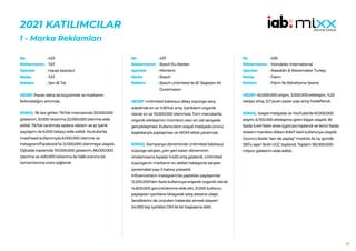 24
2021 KATILIMCILAR
1 - Marka Reklamları
433
TAT
Havas Istanbul
TAT
Sen Bi Tat
HEDEF:Pazarı daha da büyütmek ve markanın
farkındalığını artırmak.
SONUÇ: İlk kez girilen TikTok mecrasında 33.000.000
gösterim, 51.000 tıklanma 22.000.000 izlenme elde
edildi. TikTok tarafında sadece reklam ve az içerik
paylaşımı ile 6.000 takipçi elde edildi. Youtube’da
masthead kullanımıyla 6.000.000 izlenme ve
Instagram/Facebook’ta 12.000.000 izlenmeye ulaşıldı.
Dijitalde toplamda 110.000.000 gösterim, 66.000.000
izlenme ve 400.000 tıklanma ile %68 oranına bir
tamamlanma oranı sağlandı.
No :
Reklamveren :
Ajanslar :
Marka :
Reklam :
437
Bosch Ev Aletleri
Montent
Bosch
Bosch Unlimited ile Bi’ Başladın Mı
Duramazsın
HEDEF:Unlimited kablosuz dikey süpürge satış
adedinde en az %30’luk artış. İçeriklerin organik
olarak en az 10.000.000 izlenmesi. Tüm mecralarda
organik etkileşimin mümkün olan en üst seviyede
gerçekleşmesi. Kullanıcıların sosyal medyada ürünü
başkalarıyla paylaşması ve WOM etkisi yaratmak.
SONUÇ: Kampanya döneminde Unlimited kablosuz
süpürge satışları, yılın geri kalan döneminin
ortalamasına kıyasla %420 artış gösterdi. Unlimited
süpürgenin markanın ev aletleri kategorisi satışları
içerisindeki payı 5 katına yükseldi.
Influencerların Instagram’da yaptıkları paylaşımlar
12.200.000’den fazla kullanıcıya erişerek organik olarak
14.600.000 görüntülenme elde etti. 21.000 kullanıcı,
paylaşılan içeriklere tıklayarak satış sitesine ulaştı.
Sevdiklerini de üründen haberdar etmek isteyen
24.000 kişi içerikleri DM ile bir başkasına iletti.
No :
Reklamveren :
Ajanslar :
Marka :
Reklam :
439
Mondelez International
Alaaddin & Wavemaker Turkey
Falım
Falım İle Rahatlama Seansı
HEDEF:40.000.000 erişim, 3.000.000 etkileşim, %20
takipçi artışı, 0,7 puan pazar payı artışı hedeflendi.
SONUÇ: Sosyal medyada ve YouTube’da 61.000.000
erişim, 6.700.000 etkileşime giren kişiye ulaşıldı. İlk
fazda 5.441 farklı stres içgörüsü toplandı ve ikinci fazda
stresini manilere döken 8.847 tekil kullanıcıya ulaşıldı.
Üçüncü fazda “sen de paylaş” modülü ile üç günde
330’u aşan farklı UGC toplandı. Toplam 182.500.000
milyon gösterim elde edildi.
No :
Reklamveren :
Ajanslar :
Marka :
Reklam :
 