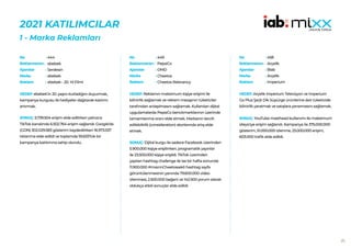 25
2021 KATILIMCILAR
1 - Marka Reklamları
444
ebebek
Serdesin
ebebek
ebebek - 20. Yıl Filmi
HEDEF:ebebek’in 20. yaşını kutladığını duyurmak,
kampanya kurgusu ile hediyeler dağıtarak katılımı
artırmak.
SONUÇ: 5.739.504 erişim elde edilirken yalnızca
TikTok kanalında 6.502.764 erişim sağlandı. Google’da
(GDN) 302.029.583 gösterim kaydedilirken 16.973.537
tıklanma elde edildi ve toplamda 93.633’lük bir
kampanya katılımına sahip olundu.
No :
Reklamveren :
Ajanslar :
Marka :
Reklam :
449
PepsiCo
OMD
Cheetos
Cheetos Relevancy
HEDEF:Reklamın maksimum kişiye erişimi ile
bilinirlik sağlamak ve reklam mesajının tüketiciler
tarafından anlaşılmasını sağlamak. Kullanılan dijital
uygulamalarda PepsiCo benckmarklarının üzerinde
tamamlanma oranı elde etmek. Markanın tercih
edilebilirlik (consideration) skorlarında artış elde
etmek.
SONUÇ: Dijital kurgu ile sadece Facebook üzerinden
5.900.000 kişiye erişilirrken, programatik yayınlar
ile 23.500.000 kişiye erişildi. TikTok üzerinden
yapılan hashtag challenge ile ise bir hafta sonunda
11.900.000 #mısırınCheetossekli hashtag sayfa
görüntülenmesinin yanında 79.600.000 video
izlenmesi, 2.500.000 beğeni ve 142.500 yorum alarak
oldukça etkili sonuçlar elde edildi.
No :
Reklamveren :
Ajanslar :
Marka :
Reklam :
458
Arçelik
Blab
Arçelik
Imperium
HEDEF:Arçelik Imperium Televizyon ve Imperium
Go Plus Şarjlı Dik Süpürge ürünlerine dair tüketicide
bilinirlik yaratmak ve satışlara yansımasını sağlamak.
SONUÇ: YouTube masthead kullanımı ile maksimum
izleyiciye erişim sağlandı. Kampanya ile 375.000.000
gösterim, 51.000.000 izlenme, 23.000.000 erişim,
603.000 trafik elde edildi.
No :
Reklamveren :
Ajanslar :
Marka :
Reklam :
 
