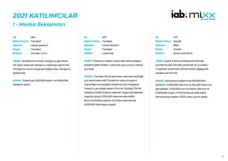 26
2021 KATILIMCILAR
1 - Marka Reklamları
464
Trendyol
Havas Istanbul
Trendyol
Anneler Günü
HEDEF:Sevdiklerinin mutlu olduğunu görmenin
her şeyin ötesinde olduğunu tüketiciye geçirmek.
Trendyol’un da bu duygusal bağda aracı olduğunu
göstermek.
SONUÇ: Toplamda 2.620.000 erişim ve 8.600.000
etkileşim alındı.
No :
Reklamveren :
Ajanslar :
Marka :
Reklam :
467
Trendyol
Havas Istanbul
Trendyol
Lovemark
HEDEF:Markanın tüketici üzerindeki farkındalığını
pekiştirmekle birlikte Lovemark duyurusunu kitleye
sunmak.
SONUÇ: Trendyol kendi alanında Lovemark seçildiği
için, kendi alanında Türkiye’nin hatta dünyanın
hayranlığını ve sevgisini toplamış ünlü megastar
Tarkan’ın yer aldığı reklam filmi ile Trendyol TikTok
hesabına 5.000 kullanıcı eklendi. Toplamda dijitalde
organik olarak 2.500.000 izlenme elde edildi.
Bununla birlikte sadece YouTube üzerinde ise
5.100.000 izlenmeye ulaşıldı.
No :
Reklamveren :
Ajanslar :
Marka :
Reklam :
470
Arçelik
Blab
Arçelik
Quick and Shine
HEDEF:Quick & Shine profesyonel temizlik
ürünlerine dair bilinirlik yaratmak ve ürünlerin
müşteriler tarafından denenmesini sağlayarak
satışlara yansıtmak.
SONUÇ: Kampanya toplamında 155.000.000
gösterim, 11.000.000 izlenme ve 104.000 tıklanma
gerçekleşti. 3.200.000 sonuna kadar izlenme ve
17.000.000 erişim, %77,5 Ad Recall elde edildi.
Kampanyaya toplam 300’e yakın yorum geldi.
No :
Reklamveren :
Ajanslar :
Marka :
Reklam :
 