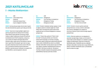 27
2021 KATILIMCILAR
1 - Marka Reklamları
480
Little Caesars Pizza
Karbonat
MarkLittle Caesars Pizza
Oyunu Değiştiren Kadınlar
HEDEF:Gaming dünyası başta olmak üzere, hayatın
her alanında kadınlara yapılan ayrımcılığı yok etmek.
SONUÇ: Toplumsal cinsiyet eşitliğini sağlamanın
gaming dünyasında da oldukça önemli olduğu
düşünülerek hayata geçirilen kampanya, sosyal
medya ve dijital medya yatırımlarıyla PR tarafında
da desteklenerek 8 Mart’ta başlatılıp, yıl boyunca
uzun soluklu bir iletişime dönüştürüldü Filmin
ardından yoğun talep üzerine Zula Kadınlar Ligi’nde
takım sayısı 6’dan 8’e yükseldi. Ligin izlenme sayısı
ise yapılan iletişimle önceki sezona oranla %312 arttı.
Film, YouTube’da 270.000 kez görüntülenirken;
80.000’in üzerinde izlendi. Facebook ve Instagram’da
ise 1.500.000’un üzerinde gösterim elde etti.
No :
Reklamveren :
Ajanslar :
Marka :
Reklam :
499
Bridgestone
Tick Tock Boom & MediaCom
Bridgestone Türkiye
Bridgestone Studio
HEDEF:Pandemi sebebiyle sekteye uğrayan müzik
ve eğlence sektörüne destek sağlamak. Hedef
kitleyi, farklı motivasyonlara sahip kullanıcılarla
çeşitlendirmek ve zihinlere Bridgestone markasını
yerleştirmek.
SONUÇ: 7 Sezen Aksu şarkısının 7 farklı müzik
türünde 7 sanatçıyla yeniden yorumlanarak
kullanıcılarla buluştuğu ve YouTube ve Spotify
üzerinden yapılan iletişimlerle toplamda 84.000.000
erişim alırken, 28.000.000 kez izlenme ve 99.000
etkileşim elde edildi. YouTube abone sayısı ise 31.589
arttı. Reklam kreatifleri 25.000.000 görüntülenme,
1.500.000 %100 izlenme elde etti. Sanatçıların
YouTube ve Spotify hesaplarında paylaşılan şarkılar
6.000.000’dan fazla kişi tarafından dinledi.
No :
Reklamveren :
Ajanslar :
Marka :
Reklam :
502
Bridgestone
Tick Tock Boom & MediaCom
Bridgestone Türkiye
Var Mısın Sonuna Kadar
HEDEF:Ürünlerin mevsim şartları içerisinde
deneyimlere konu olması ve ikilinin sektördeki
konumlarının desteğiyle ürün satışlarının
artırılması. Markanın içerik üreticisi olduğu algısının
pekiştirilmesi.
SONUÇ: Otomotiv sektörünün ve takipçilerinin
yakından tanıdığı Doğan Kabak ve Ümit Erdim’in
aralarındaki sürekli iddialaşma ve rekabetin projenin
odağına alındığı iletişim çalışması ile toplamda
36.000.000 erişim, 17.000.000 izlenme ve 88.000
etkileşim elde edildi. YouTube abone sayısı 19.000 arttı.
Reklam kreatifleri 20.000.000 erişim ve 30.000.000
izlenme rakamına ulaştı.
No :
Reklamveren :
Ajanslar :
Marka :
Reklam :
 