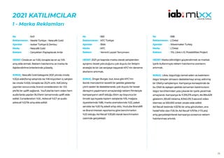 28
2021 KATILIMCILAR
1 - Marka Reklamları
543
Nestlé Türkiye – Nescafé Gold
Isobar Türkiye & Dentsu
Nescafé Gold
Gerçekten Paylaşılacak Anlar
HEDEF:Ciroda en az %30, tonajda ise en az %15
artış elde etmek. Reklam hatırlanma ve marka ile
ilişkilendirilme kriterlerinde yükseliş.
SONUÇ: Nescafé Gold kategorisi 2021 yılında ciroda
%32,6 adet/tonaj satışında ise %16 büyürken iç satışları
ise ciroda %43,6, tonajda ise 23,2% arttı. AdColony
yayınları sonucunda; brand consideration ile +3.5
pts’lik bir uplift sağlandı. YouTube’da hem video hem
audio’larda yapılan BLS’lerin tamamında uplift elde
edildi. Consideration %1,6 , Adrecall %3,7 ve audio
adrecall %3,1’lik artış elde edildi.
No :
Reklamveren :
Ajanslar :
Marka :
Reklam :
583
KFC Türkiye
Blab
KFC
Yeminli Lezzet Tercümanı
HEDEF:2021 yılı başında marka olarak sahiplenilen
ayrıştırıcı lezzet yolculuğunu çok duyulu bir iletişim
stratejisi ile bir üst seviyeye taşıyarak KFC’nin deneme
skorlarını artırmak.
SONUÇ: Zinger Burger, but, kova gibi KFC’nin
ikonik menülerinin lezzetli bir şekilde gösterilip
çıtırtı sesleri ile desteklenerek, çok duyulu bir lezzet
deneyimi yaşatmanın amaçlandığı reklam filmleriyle
kampanyanın aktif olduğu Ekim ayı boyunca bir
önceki aya kıyasla toplam satışlarda %15, mağaza
ziyaretlerinde %86, marka aramalarında %22, paket
serviste ise %20 fiş adedi artışı oldu. Youtube Brandlift
ve Brand Interest raporlarına göre benchmarkın
%22 olduğu Ad Recall %30,65 olarak benchmarkın
üzerinde gerçekleşti.
No :
Reklamveren :
Ajanslar :
Marka :
Reklam :
598
L’Oréal
Wavemaker Turkey
L’Oréal
YSL Libre x IG Possibilities Project
HEDEF:Marka bilinirliğini güçlendirmek ve markalı
içerik kullanımıyla reklam hatırlanma oranlarını
artırmak.
SONUÇ: Libre, özgürlüğü temsil eden ve kadınların
özgür bireyler olmasını desteklemeyi amaç edinmiş
bir DNA’yı sahipleniyor. Kampanya konseptinde de
bu DNA ile eşleşen şekilde tamamen katılımcıların
özgür tercihlerinden yola çıkarak bir içerik yaratmak
amaçlandı. Kampanya ile 11.319.275 erişim, 84.994.629
gösterim, 69.410 tıklama, 8.940.215 3-second video
izlemesi ve 530.000 anket cevabı elde edildi.
Ad Recall testinde %32’lik bir artış görülürken, ana
hedef kitle olan F25-34 Ad Recall %70’lik (+7.5 pts)
artış gerçekleştirilerek kampanya süresince reklam
hatırlanması artırıldı.
No :
Reklamveren :
Ajanslar :
Marka :
Reklam :
 
