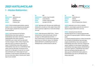 29
2021 KATILIMCILAR
1 - Marka Reklamları
606
sahibinden.com
Rafineri
sahibinden.com
İmkânsızı İste!
HEDEF:Online kanallarda geniş kitlelere ulaşmak
böylece emlak ve vasıta kategorilerinde akla gelen
ilk marka algısını yükseltmek amacıyla reklam
filmleri hazırlandı.
SONUÇ: Her iki kampanya ile YouTube’ta
518.500.000’den fazla reklam gösterimi,
61.000.000’den fazla reklam izlenmesi; Instagram’da
129.500.000’den fazla reklam gösterimi,
13.000.000’a yakın reklam izlenmesi elde edildi.
YouTube, Instagram, TikTok, Twitter, Programatik,
sabit satın alımlar ve influencer çalışmaları ile
toplam 742.000.000’den fazla reklam gösterimi,
113.000.000’dan fazla izlenme ve 3.000.000’dan fazla
reklam tıklaması elde edildi. Kampanya sonrası
Vasıta filmi ile “akla gelen ilk vasıta ilan ve e-ticaret
sitesi sahibinden.com” tüketici algısı ise 6 puan
yükselirken, Emlak filmiyle de “akla gelen ilk emlak
ilan ve e-ticaret sitesi reklamı İmkansızı İste” tüketici
algısı 12 puan yükseldi.
No :
Reklamveren :
Ajanslar :
Marka :
Reklam :
607
Anadolu Hayat Emeklilik
Havas İstanbul
Anadolu Hayat Emeklilik
Çocuğum İçin BES
HEDEF:İlgili segmentte %16 pazar payı hedeflenerek,
ebeveynlerin çocukları için erken yaştan itibaren BES
yatırımı yapmasını sağlamak ve marka farkındalığını
artırmak.
SONUÇ: Web sitesi genel trafiği 12 Ekim – 7 Kasım
döneminde, bir önceki döneme göre %59 arttı.
Çocuğum için BES sayfasında ise 12 Ekim – 7
Kasım döneminde, bir önceki döneme göre sayfa
görüntülenme %548 arttı. Reklam filmi dijitalde
256.104.009 izlenme, 45.016.532 görüntülenme,
99.183.629 erişim ve 601.102 tıklanma elde etti.
No :
Reklamveren :
Ajanslar :
Marka :
Reklam :
624
sahibinden.com
Rafineri
sahibinden.com
İkinci El Alışveriş Satıcı İletişimi
HEDEF:sahibinden.com’un ikinci el alışveriş
platformu olarak algısını güçlendirmek ve ikinci el
alışveriş kategorisindeki ilanları artırmak.
SONUÇ: Kampanya öncesi dönemle
karşılaştırıldığında ikinci el alışveriş kategorisindeki
yeni girilen ilan sayısında toplam %23’lük bir artış elde
edildi.
2. el alışveriş özelinde hazırlanan 4 reklam kampanyası
ile; YouTube’da 24.300.000’den fazla tekil kişiye
erişerek, 125.500.000’ean fazla reklam gösterimi,
8.700.000’den fazla reklam izlenmesi, Instagram’da
yapılan hedefleme ve optimizasyon çalışmalarıyla
17.200.000’dan fazla kişiye erişilerek, 63.000.000’dan
fazla reklam gösterimi, 7.000.000’dan fazla reklam
izlenmesi, kampanya özelinde yapılan tüm
dijital yayınlar ile 305.000.000 reklam gösterimi,
53.500.000’dan fazla izlenme, 817.000’den fazla
tıklama elde edildi.
No :
Reklamveren :
Ajanslar :
Marka :
Reklam :
 