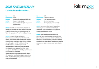 30
2021 KATILIMCILAR
1 - Marka Reklamları
656
Bayer
MullenLowe Istanbul & MediaCom
Bepanthol SensiDaily
Bepanthol SensiDaily ile Hayat Senin
Kontrol Senin!
HEDEF:Önceki 12 ayın ortalamasına göre adet ve
ciroda 2 katı büyüme; ciro pazar payında 1,5 puanlık
artış. Cildindeki problemleri kontrol edebilme” ve
“Satın almayı düşünme” kriterlerinde 3 puanlık artış.
SONUÇ: Markanın Türkiye’deki iletişim
kampanyasında kreatif aşamasından itibaren ilk
defa bir ürüne, 6 farklı hedef kitleye (anne, girişimci
ev kadını, erkek, suya maruz kalan yüzücü, iş kadını,
sporcu/sörfçü) her birinde farklı özel çekilmiş
kreatiflerle hassas pazarlama planı yapıldı.
• Kampanyanın ilk ay sonunda, 6.300.000 kişiye
3.5 frekans ile erişim sağlandı. Brand Lift Score
sonuçlarına göre, %3,2 adrecall ile Bayer ortalamasının
%33 üzerinde skor elde edildi.
• Reklamların arama sonuçlarına etkisinde (search
lift), “Bepanthol SensiDaily” için yapılan aramalarda
%584 artış, “SensiDaily” için yapılan aramalarda ise
%585 artış gözlemlendi.
No :
Reklamveren :
Ajanslar :
Marka :
Reklam :
677
Johnson&Johnson
The Zero Point Project
Le Petit Marseillais
Beeing Hope -Arılara Umut Ol
HEDEF:Yok olma tehlikesi ile karşı karşıya kalan
arılara ve çam balı üretimine yeniden hayat
verebilmek. Konu ile ilgili konuşulurluk, topluluk
oluşturma ve bağış elde etmek.
SONUÇ: Proje kapsamında 5.000.000 TL’nin
üzerinde ‘’free media coverage’’ elde edildi. Proje
tüm kanallarda savunucusu olan bir topluluk yarattı.
Milyonlarca görüntülenme ve yüzbinlerce etkileşim
elde edildi. Elde edilen gelir ile birlikte arılara ve arıcılık
ekosistemine sağlanan destek ile umudun ilk adımı
atıldı.
No :
Reklamveren :
Ajanslar :
Marka :
Reklam :
 