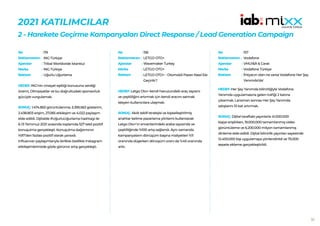 33
2021 KATILIMCILAR
2 - Harekete Geçirme Kampanyaları Direct Response / Lead Generation Campaign
119
ING Türkiye
Tribal Worldwide İstanbul
ING Türkiye
Uğurlu Uğurlama
HEDEF:ING’nin cinsiyet eşitliği konusuna verdiği
önemi, Olimpiyatlar ve bu doğrultudaki sponsorluk
gücüyle vurgulamak.
SONUÇ: 1.474.853 görüntülenme, 5.395.562 gösterim,
2.438.803 erişim, 27.065 etkileşim ve 4.022 paylaşım
elde edildi. Dijitalde #UğurluUğurlama hashtagi ile
6-13 Temmuz 2021 arasında toplamda 527 tekil pozitif
konuşulma gerçekleşti. Konuşulma dağılımının
%97’den fazlası pozitif olarak yansıdı.
Influencer paylaşımlarıyla birlikte özellikle Instagram
etkileşimlerinizde gözle görünür artış gerçekleşti.
No :
Reklamveren :
Ajanslar :
Marka :
Reklam :
156
LETGO OTO+
Wavemaker Turkey
LETGO OTO+
LETGO OTO+ - Otomobil Pazarı Nasıl Ele
Geçirilir?
HEDEF:Letgo Oto+ kendi havuzundaki araç sayısını
ve çeşitliliğini artırmak için kendi aracını satmak
isteyen kullanıcılara ulaşmak.
SONUÇ: Akıllı teklif stratejisi ve kişiselleştirilmiş
anahtar kelime pazarlama yöntemi kullanılarak
Letgo Oto+’ın envanterindeki araba sayısında ve
çeşitliliğinde %100 artış sağlandı. Aynı zamanda
kampanyaların dönüşüm başına maliyetleri %11
oranında düşerken dönüşüm oranı da %45 oranında
arttı.
No :
Reklamveren :
Ajanslar :
Marka :
Reklam :
157
Vodafone
VMLY&R & Carat
Vodafone Türkiye
İhtiyacın olan ne varsa Vodafone Her Şey
Yanımda’da!
HEDEF:Her Şey Yanımda bilinirliğiyle Vodafone
Yanımda uygulamasına gelen trafiği 2 katına
çıkarmak. Lansman sonrası Her Şey Yanımda
satışlarını 10 kat artırmak.
SONUÇ: Dijital taraftaki yayınlarla 41.000.000
kişiye erişilirken, 19.000.000 tamamlanmış video
görüntüleme ve 6.200.000 milyon tamamlanmış
dinleme elde edildi. Dijital bilinirlik yayınları sayesinde
12.400.000 kişi uygulamaya yönlendirildi ve 75.000
sepete ekleme gerçekleştirildi.
No :
Reklamveren :
Ajanslar :
Marka :
Reklam :
 
