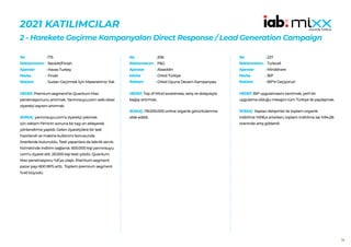 34
2021 KATILIMCILAR
2 - Harekete Geçirme Kampanyaları Direct Response / Lead Generation Campaign
175
Reckitt/Finish
Havas Turkey
Finish
Sudan Geçirmek İçin Mazeretimiz Yok
HEDEF:Premium segment’te Quantum Max
penetrasyonunu artırmak. Yarınınsuyu.com web sitesi
ziyaretçi sayısını artırmak.
SONUÇ: yarınınsuyu.com’a ziyaretçi çekmek
için reklam filminin sonuna bir tag-on ekleyerek
yönlendirme yapıldı. Gelen ziyaretçilere bir test
hazırlandı ve makine kullanımı konusunda
önerilerde bulunuldu. Testi yapanlara da teknik servis
hizmetinde indirim sağlandı. 600.000 kişi yarınınsuyu.
com’u ziyaret etti. 20.000 kişi testi çözdü. Quantum
Max penetrasyonu %6’ya ulaştı. Premium segment
pazar payı 600 BPS arttı. Toplam premium segment
%40 büyüdü.
No :
Reklamveren :
Ajanslar :
Marka :
Reklam :
206
P&G
Alaaddin
Orkid Türkiye
Orkid Oyuna Devam Kampanyası
HEDEF:Top of Mind awareness, satış ve dolayısıyla
bağışı artırmak.
SONUÇ: 119.000.000 online organik görüntülenme
elde edildi.
No :
Reklamveren :
Ajanslar :
Marka :
Reklam :
227
Turkcell
Mindshare
BiP
BiP’e Geçiyoruz!
HEDEF:BiP uygulamasını tanıtmak, yerli bir
uygulama olduğu mesajını tüm Türkiye ile paylaşmak.
SONUÇ: Yapılan iletişimler ile toplam organik
indirilme %106,4 artarken, toplam indirilme ise %94,06
oranında artış gösterdi.
No :
Reklamveren :
Ajanslar :
Marka :
Reklam :
 